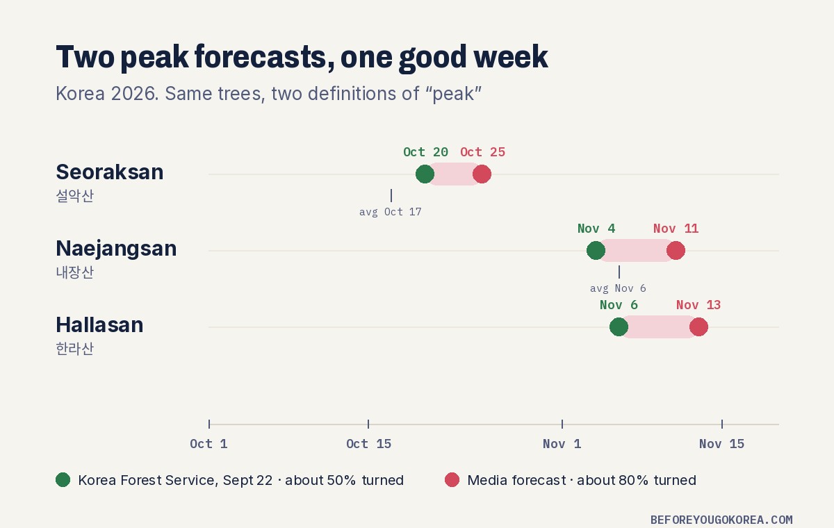 Chart comparing two 2026 peak foliage forecasts: Korea Forest Service Oct 20 for Seoraksan and Nov 4 for Naejangsan, media forecast Oct 25 and Nov 11