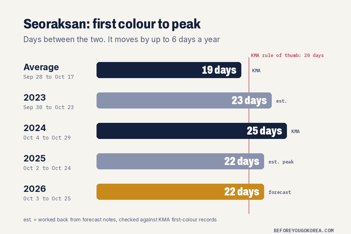 Bar chart of days from first colour to peak at Seoraksan: average 19, 2023 about 23, 2024 25, 2025 about 22, 2026 forecast 22