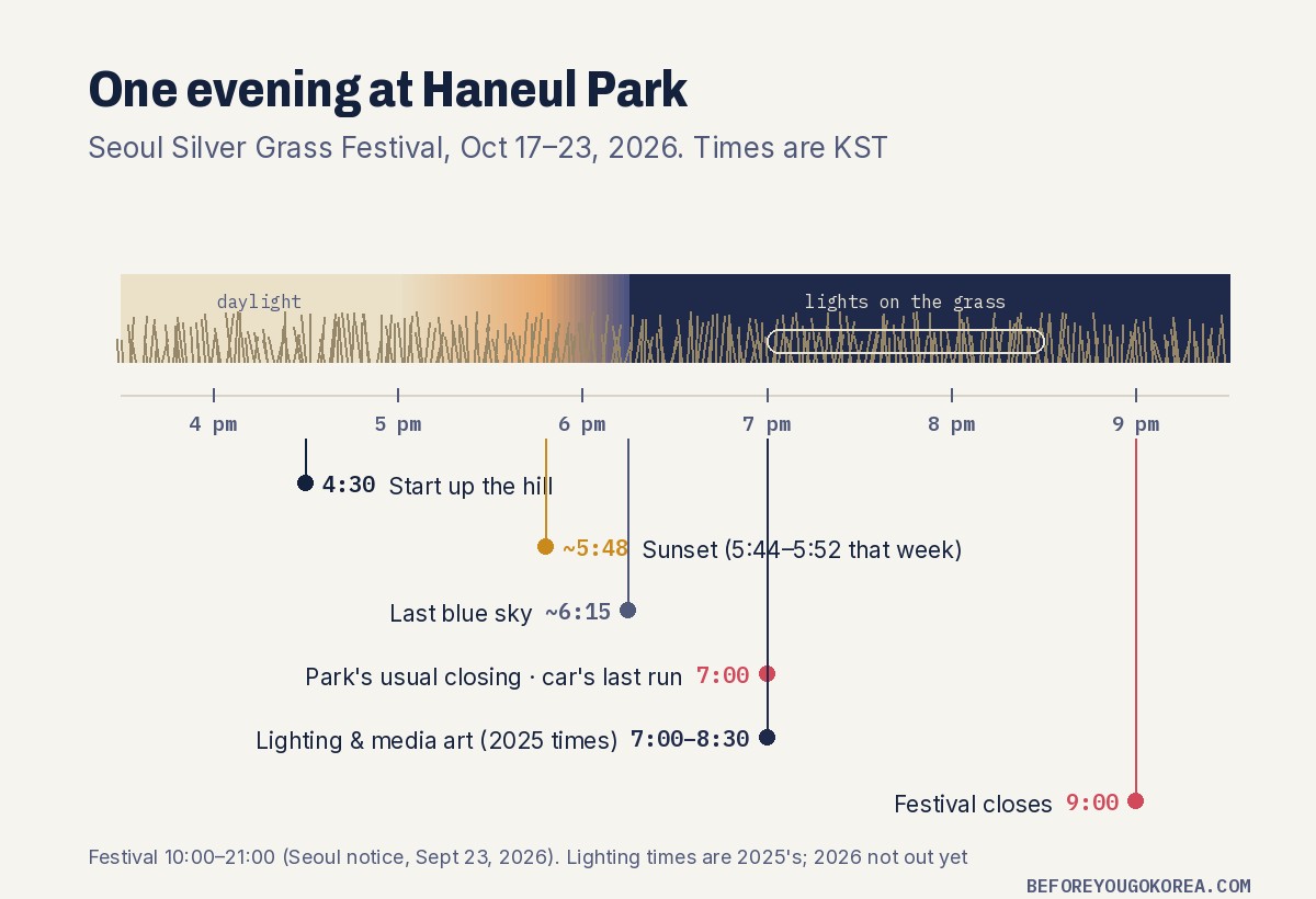 Timeline of an October evening at Haneul Park: start up at 4:30 pm, sunset about 5:48, last blue sky about 6:15, park's usual closing and electric car's last run at 7:00, lighting 7:00 to 8:30 based on 2025, festival closes 9:00