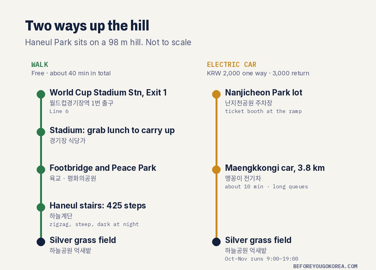 Diagram of two ways up to Haneul Park: walk from World Cup Stadium Station exit 1 past the stadium, over the footbridge and through Peace Park, then up 425 stairs; or take the Maengkkongi electric car from Nanjicheon Park parking lot for 2,000 won one way