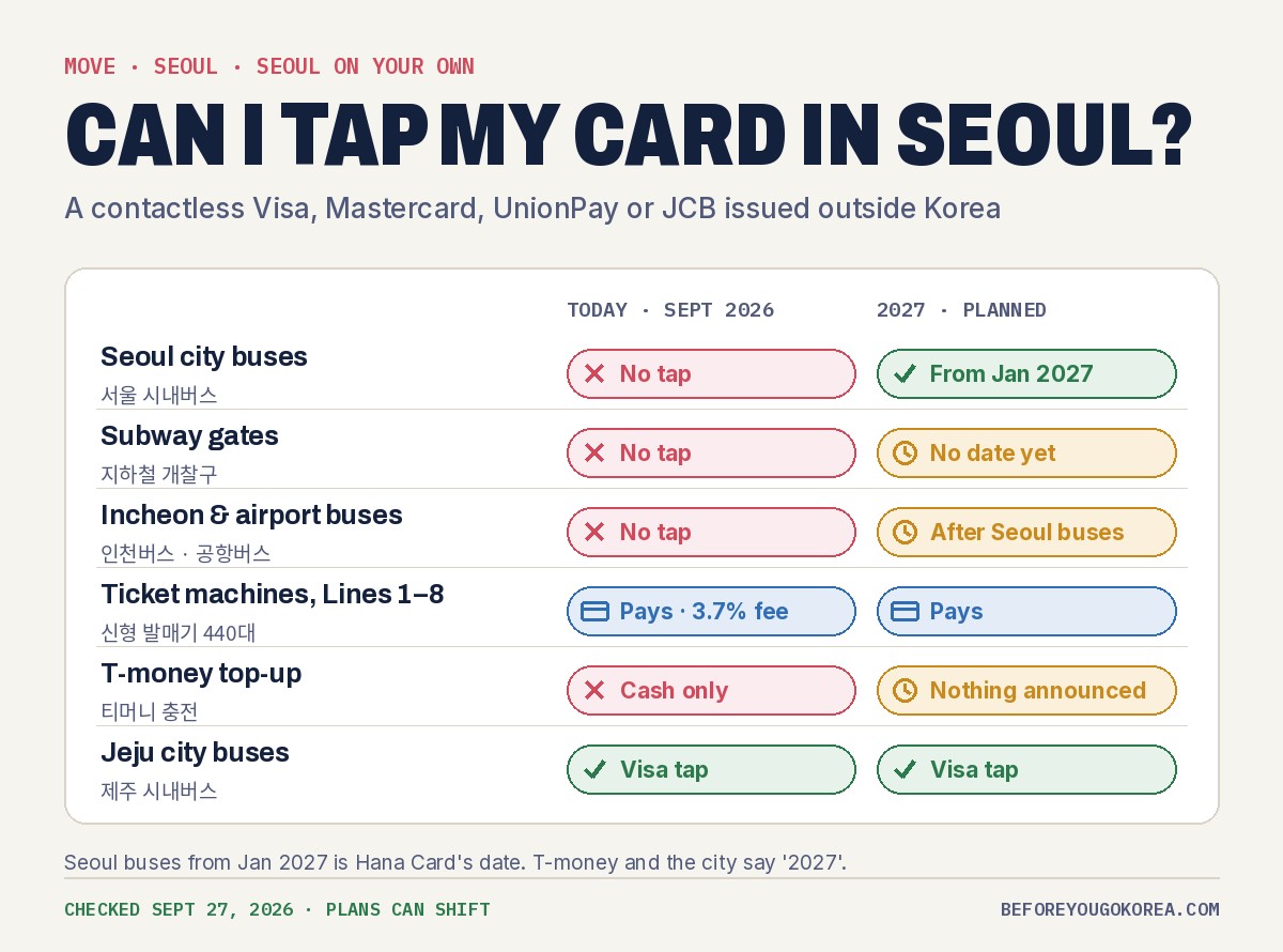 Chart comparing September 2026 with 2027 plans: foreign contactless cards cannot be tapped on Seoul city buses, subway gates or Incheon and airport buses today; Seoul city buses are planned from January 2027, the subway has no date; foreign cards already pay at 440 ticket machines on Lines 1 to 8 with a 3.7% fee; T-money top-up is cash only; Jeju city buses already take Visa tap