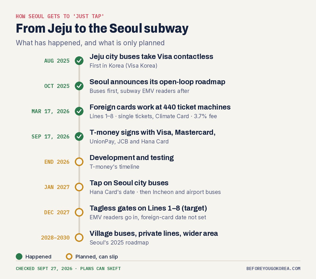 Timeline: August 2025 Jeju city buses take Visa contactless; October 2025 Seoul announces its open-loop roadmap; March 17, 2026 foreign cards work at 440 ticket machines; September 17, 2026 T-money signs with Visa, Mastercard, UnionPay, JCB and Hana Card; end of 2026 development and testing; January 2027 tap on Seoul city buses; December 2027 target for tagless gates on Lines 1 to 8; 2028 to 2030 village buses and private lines