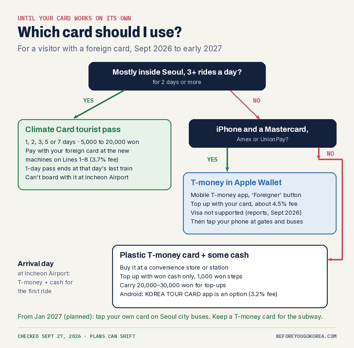Decision chart: if you stay mostly in Seoul and ride three or more times a day for two days or more, get a Climate Card tourist pass paid with a foreign card at the new machines on Lines 1 to 8; otherwise, with an iPhone and a Mastercard, Amex or UnionPay, add T-money to Apple Wallet through the Mobile T-money Foreigner button; otherwise, use a plastic T-money card topped up with cash; on arrival day at Incheon Airport use T-money and cash for the first ride