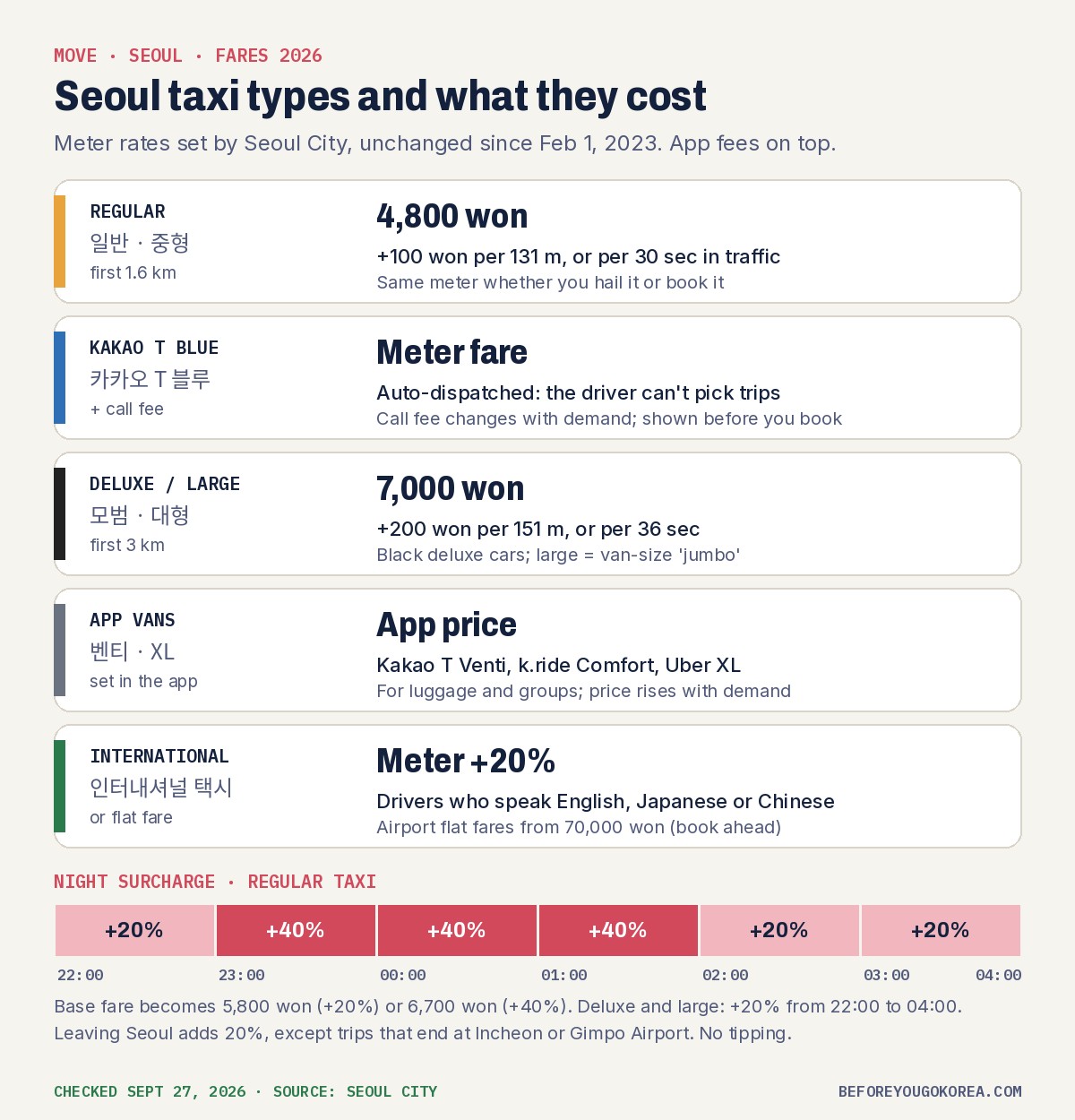 Card of Seoul taxi types and fares in 2026: regular taxi 4,800 won for the first 1.6 km; Kakao T Blue on the meter plus a call fee; deluxe and large taxis 7,000 won for the first 3 km; app vans priced in the app; International Taxi meter plus 20 percent or flat airport fares from 70,000 won; night surcharge bar showing plus 20 percent from 22:00, plus 40 percent from 23:00 to 02:00, plus 20 percent from 02:00 to 04:00