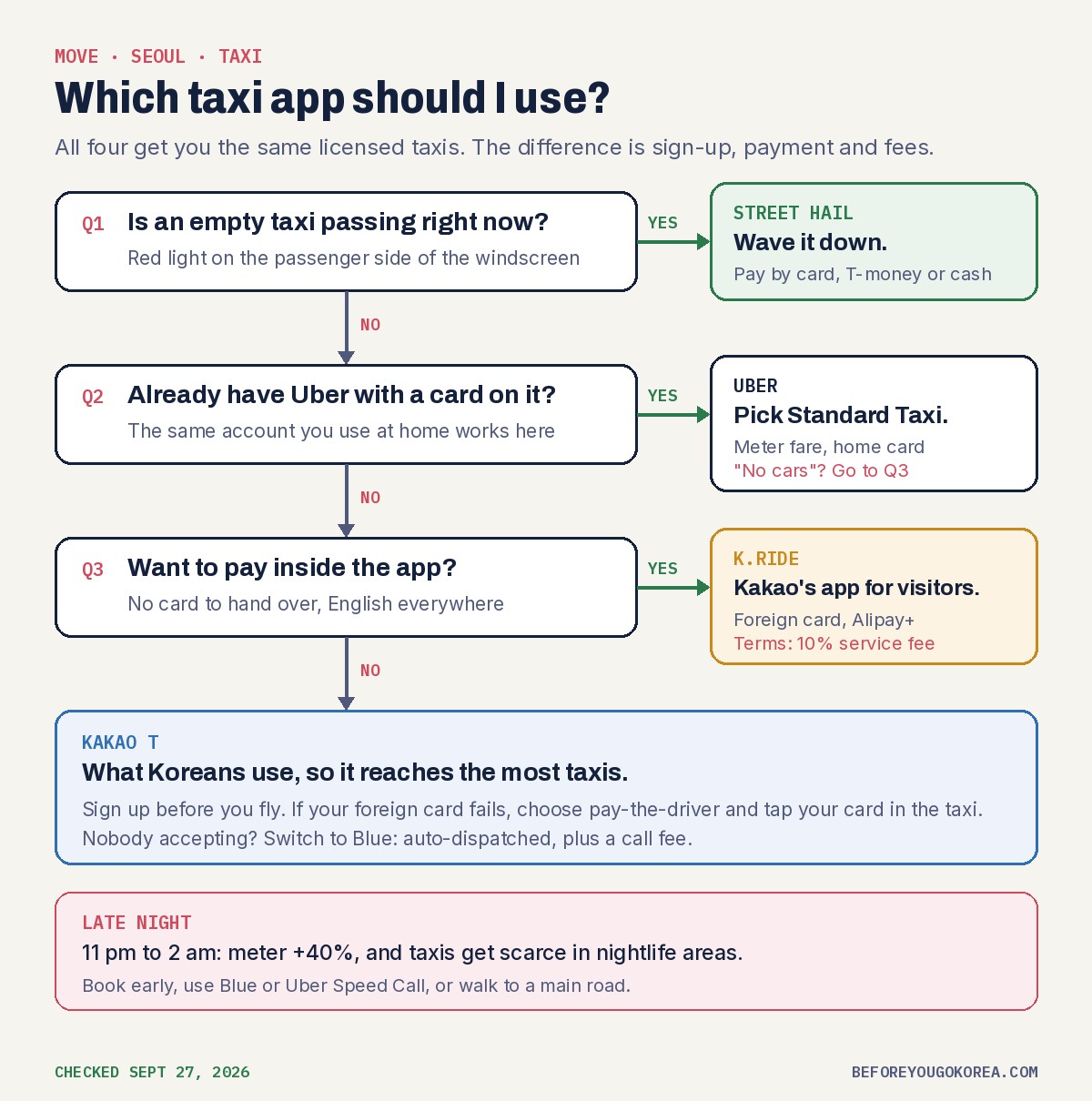 Decision chart for choosing a taxi app in Seoul: if an empty taxi with a red light passes, hail it; if you already have Uber with a card, use Uber Standard Taxi; if you want to pay in the app, use k.ride, which charges a 10% service fee in its terms; otherwise use Kakao T set to pay the driver, or Kakao T Blue if nobody accepts; late at night from 11 pm to 2 am the meter is plus 40 percent