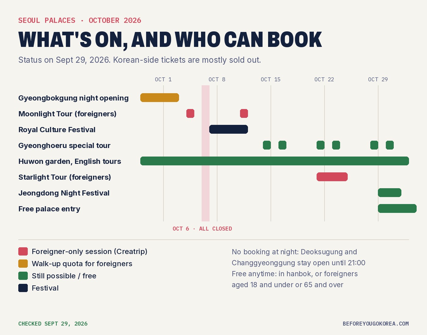 Calendar of Seoul palace events in October 2026: Gyeongbokgung night opening until Oct 2, foreigner-only Changdeokgung Moonlight Tour on Oct 4 and 11, all palaces closed Oct 6, Royal Culture Festival Oct 7 to 11, foreigner-only Gyeongbokgung Starlight Tour Oct 21 to 24, Jeongdong Night Festival Oct 30 to 31, and free palace entry from Oct 29 to Nov 15