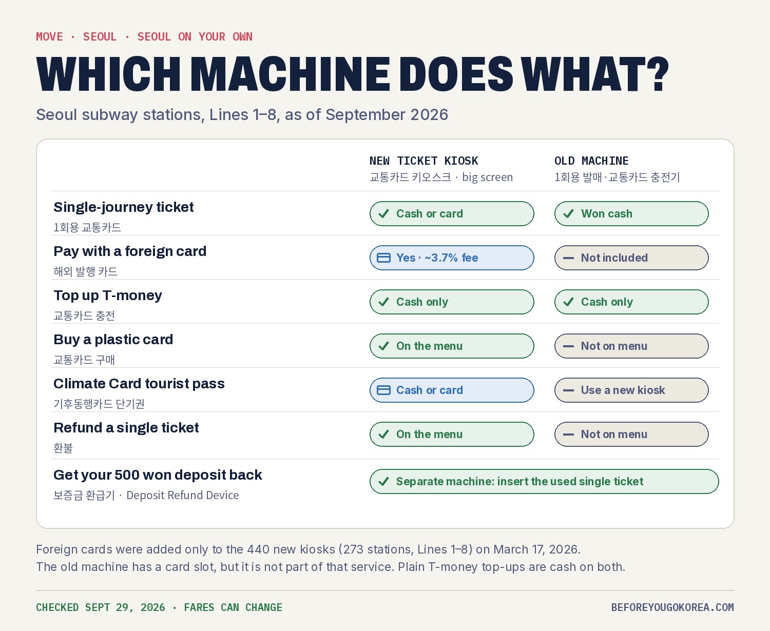 Chart comparing the new ticket kiosk and the old machine: both sell single-journey tickets, the kiosk for cash or card and the old machine for won cash; only the kiosk takes foreign cards, at about 3.7%; both top up T-money for cash only; only the kiosk sells plastic cards, loads the Climate Card tourist pass and refunds single tickets; the 500 won deposit comes back at a separate Deposit Refund Device