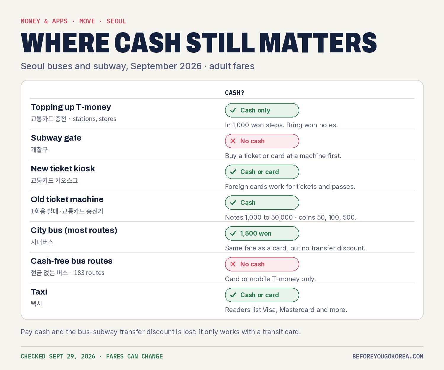 Chart of where cash matters on Seoul transport in September 2026: topping up T-money is cash only in 1,000 won steps; subway gates take no cash; new ticket kiosks take cash or cards; old ticket machines take notes from 1,000 to 50,000 won and 50, 100 and 500 won coins; most city buses take 1,500 won cash but without a transfer discount; 183 cash-free bus routes take no cash; taxis take cash or cards