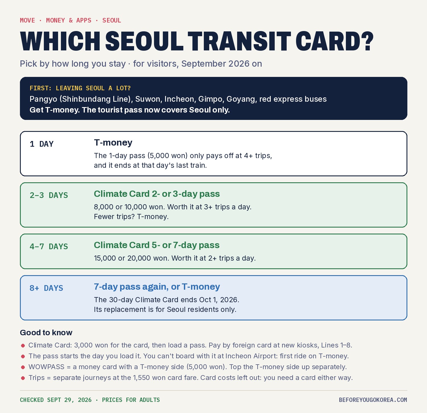 Decision chart by length of stay: if you leave Seoul a lot, for Pangyo, Suwon, Incheon, Gimpo, Goyang or red express buses, get T-money because the tourist pass now covers Seoul only; for 1 day get T-money, since the 5,000 won 1-day pass pays off only at 4 or more trips and ends at the last train; for 2 to 3 days a Climate Card 2- or 3-day pass at 8,000 or 10,000 won is worth it at 3 or more trips a day; for 4 to 7 days a 5- or 7-day pass at 15,000 or 20,000 won is worth it at 2 or more trips a day; for 8 days or more, another 7-day pass or T-money, because the 30-day Climate Card ends October 1, 2026