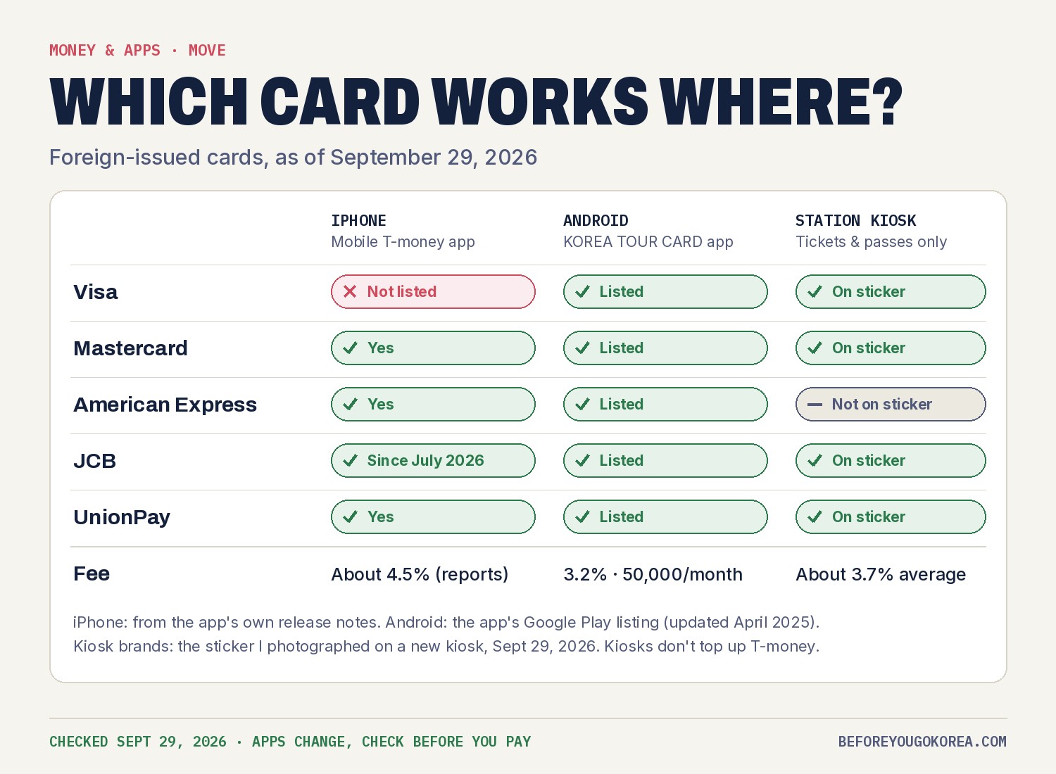 Chart of which foreign card brands work where: the iPhone Mobile T-money app takes Mastercard, American Express, JCB since July 2026 and UnionPay but does not list Visa, with a fee of about 4.5% in reports; the Android KOREA TOUR CARD app lists Visa, Mastercard, American Express, JCB and UnionPay, with a 3.2% fee and 50,000 won a month; the station kiosk sticker shows Visa, Mastercard, JCB and UnionPay but not American Express, for tickets and passes only, at about 3.7%