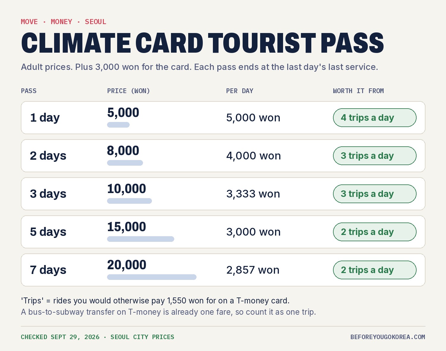 Chart of Climate Card tourist pass prices: 1 day 5,000 won, worth it from 4 trips a day; 2 days 8,000 won, 4,000 a day, from 3 trips a day; 3 days 10,000 won, 3,333 a day, from 3 trips; 5 days 15,000 won, 3,000 a day, from 2 trips; 7 days 20,000 won, 2,857 a day, from 2 trips; plus 3,000 won for the card