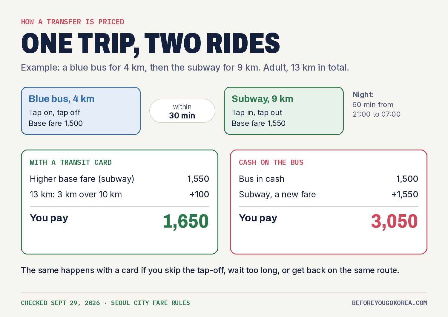 Worked example: a blue bus for 4 km, then the subway for 9 km within 30 minutes, 13 km in total. With a transit card you pay the higher base fare of 1,550 won plus 100 won for 3 km over 10 km, 1,650 won in total. Paying cash on the bus, you pay 1,500 won plus a new subway fare of 1,550 won, 3,050 won in total