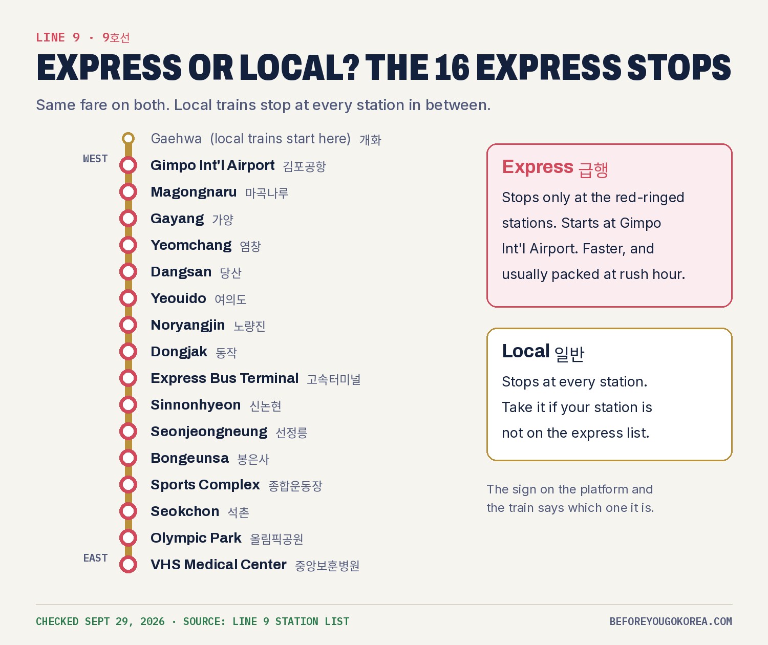 Line 9 diagram: express trains stop at 16 stations from Gimpo International Airport to VHS Medical Center, including Dangsan, Yeouido, Noryangjin, Express Bus Terminal, Sinnonhyeon, Bongeunsa, Sports Complex and Olympic Park; local trains start at Gaehwa and stop everywhere