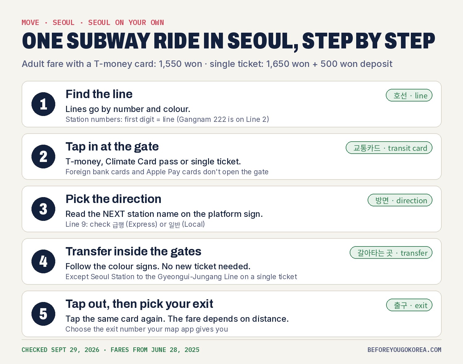 Five steps of one Seoul subway ride: find the line by number and colour, tap in at the gate with a transit card, pick the direction by reading the next station name, transfer inside the gates, then tap out and choose your exit number