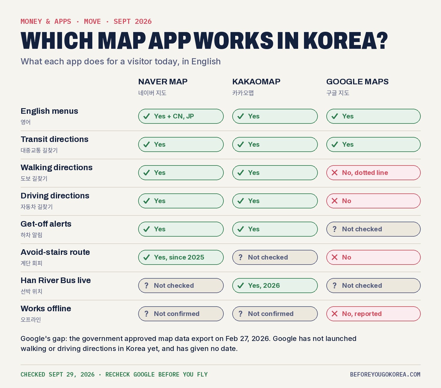 Comparison grid of Naver Map, KakaoMap and Google Maps in Korea as of September 2026: all three have English menus and transit directions; Naver and Kakao have walking and driving directions and get-off alerts, Google has neither walking nor driving directions; Naver has an avoid-stairs route since 2025; KakaoMap shows Han River Bus boats live; offline use is not confirmed for Naver and Kakao and reported not to work on Google