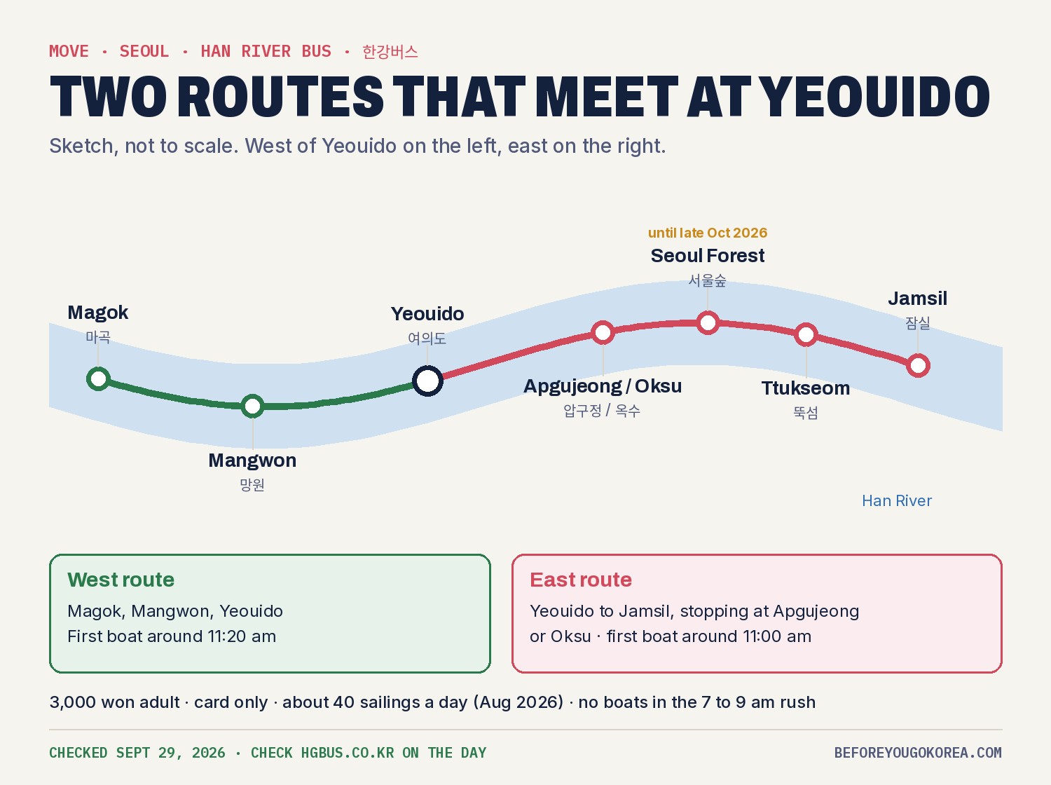Sketch map of the Han River Bus in 2026: a west route from Magok via Mangwon to Yeouido and an east route from Yeouido via Apgujeong or Oksu, Seoul Forest and Ttukseom to Jamsil; Seoul Forest pier runs until late October 2026; fare 3,000 won, card only, about 40 sailings a day, no boats in the 7 to 9 am rush