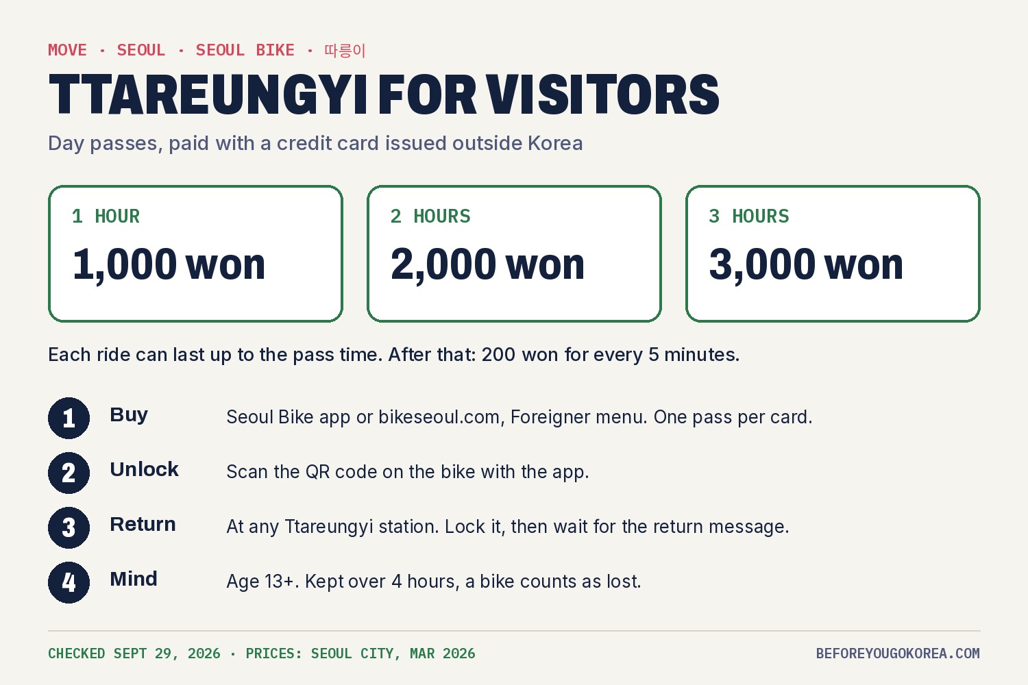 Ttareungyi day passes for visitors: 1 hour 1,000 won, 2 hours 2,000 won, 3 hours 3,000 won, then 200 won for every 5 minutes over; buy in the Seoul Bike app or bikeseoul.com under Foreigner, one pass per card; unlock by scanning the QR code; return at any Ttareungyi station and wait for the return message; age 13 and over; a bike kept over 4 hours counts as lost
