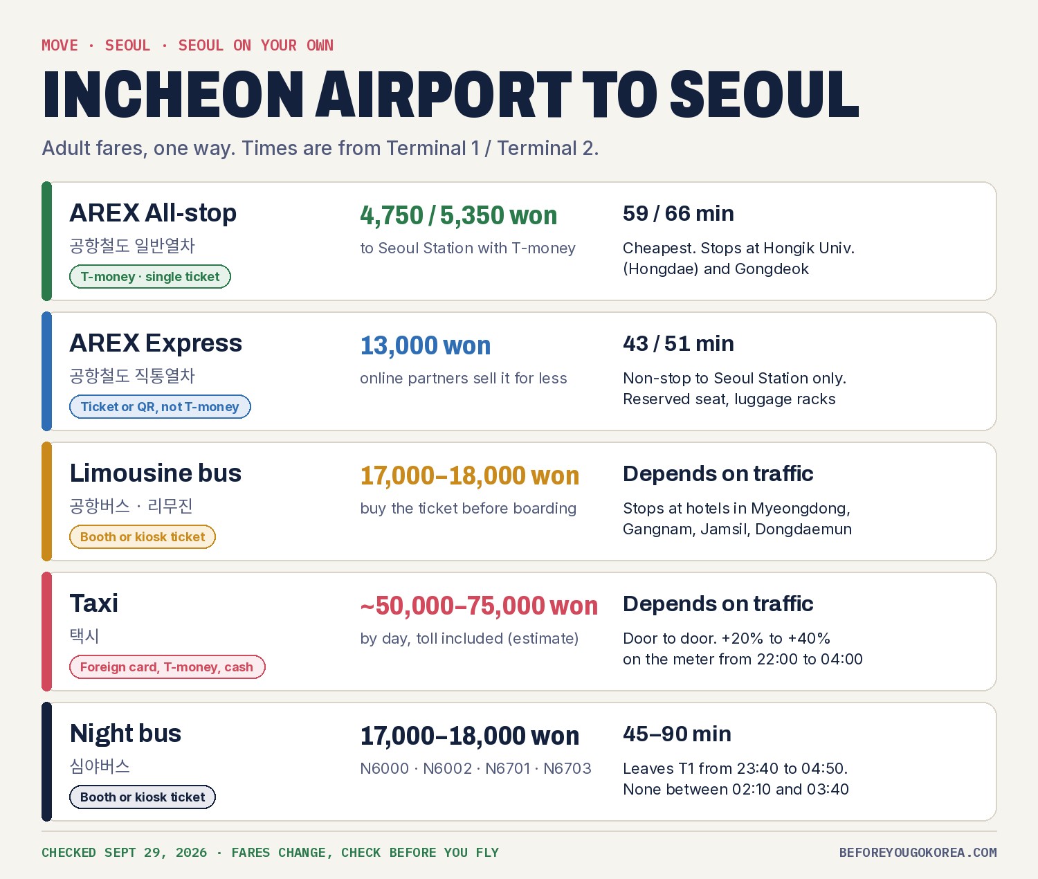 Chart comparing five ways from Incheon Airport to Seoul in 2026: AREX all-stop train 4,750 won from Terminal 1 or 5,350 won from Terminal 2 to Seoul Station with T-money, 59 or 66 minutes; AREX Express 13,000 won, 43 or 51 minutes non-stop to Seoul Station; limousine bus 17,000 to 18,000 won to hotel areas; taxi roughly 50,000 to 75,000 won by day with the toll; night bus 17,000 to 18,000 won, leaving Terminal 1 between 23:40 and 04:50 with no bus between 02:10 and 03:40