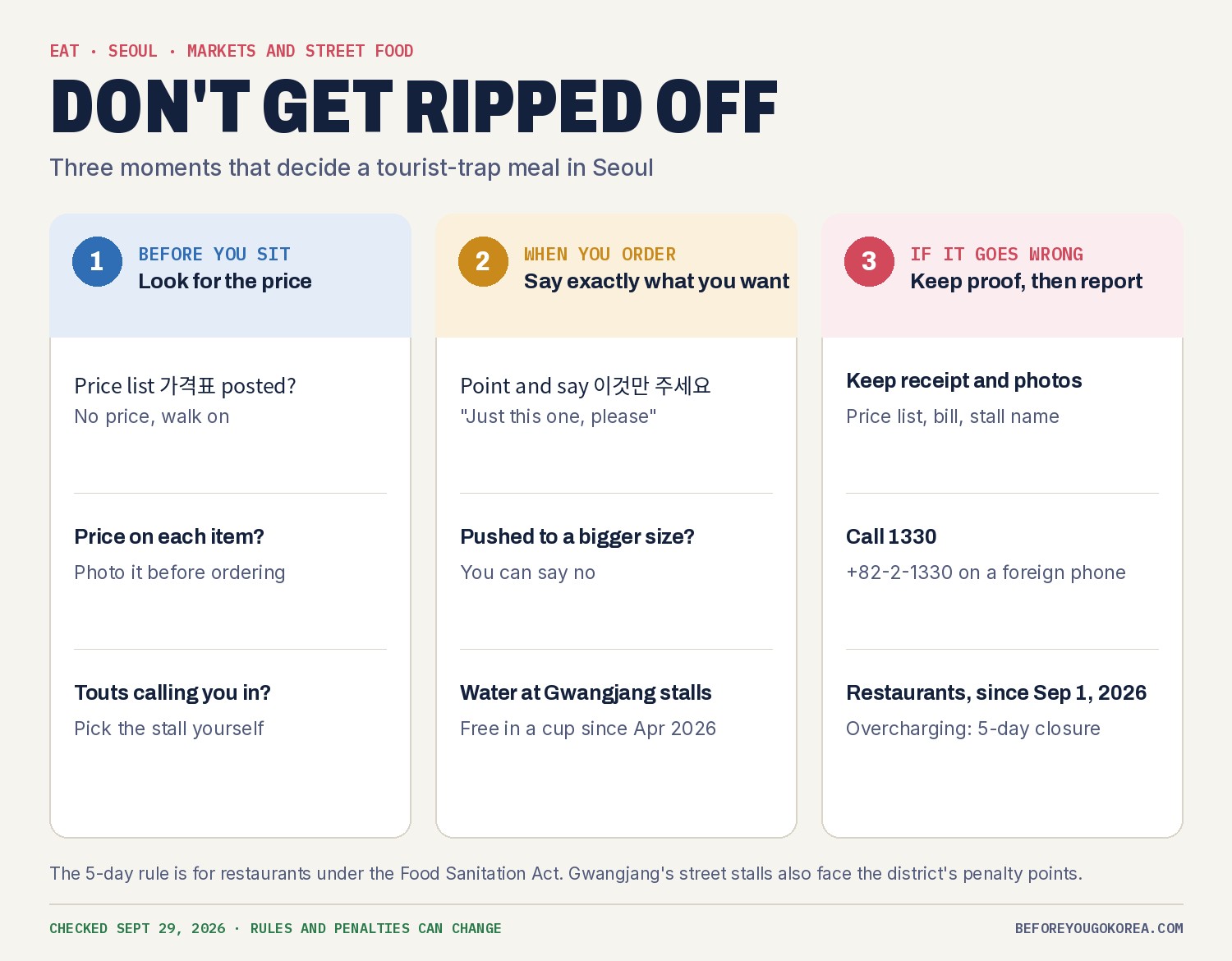 Chart with three steps to avoid a tourist-trap meal in Seoul: before you sit, look for a posted price list (가격표) and photograph prices, and pick the stall yourself instead of following touts; when you order, point and say 이것만 주세요 (just this one, please), refuse a bigger size if pushed, and note that cup water at Gwangjang Market stalls is free since April 2026; if it goes wrong, keep the receipt and photos, call 1330 or +82-2-1330 from a foreign phone, and know that since September 1, 2026 restaurants that overcharge face a 5-day closure