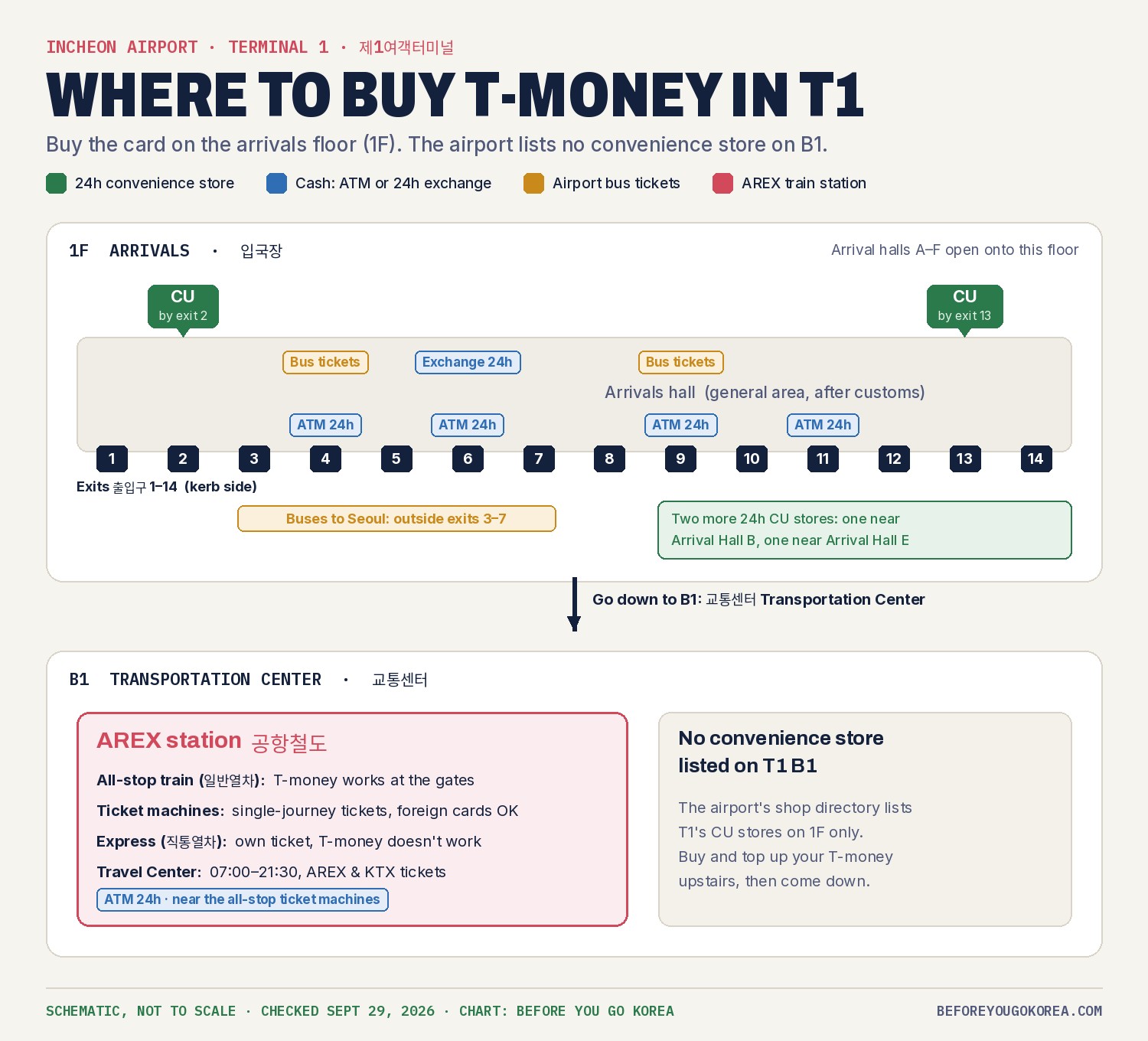 Schematic map of Incheon Airport Terminal 1: on the 1F arrivals floor, exits 1 to 14 along the kerb, 24-hour CU stores by exit 2 and exit 13, two more CU stores near arrival halls B and E, 24-hour ATMs near exits 4, 6, 9 and 11, a 24-hour exchange near exit 6, bus ticket booths near exits 4 and 9 and Seoul buses outside exits 3 to 7; below, the B1 Transportation Center with the AREX station, its ticket machines, the Travel Center open 07:00 to 21:30 and a 24-hour ATM, and a note that no convenience store is listed on B1