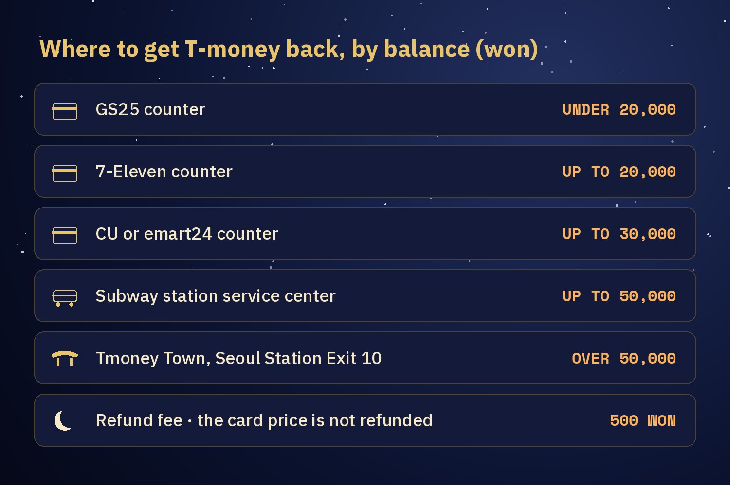 Chart of where to refund a T-money balance: GS25 counter under 20,000 won, 7-Eleven counter up to 20,000 won, CU or emart24 counter up to 30,000 won, subway station service center up to 50,000 won, Tmoney Town at Seoul Station Exit 10 over 50,000 won, and a 500 won refund fee with the card price not refunded