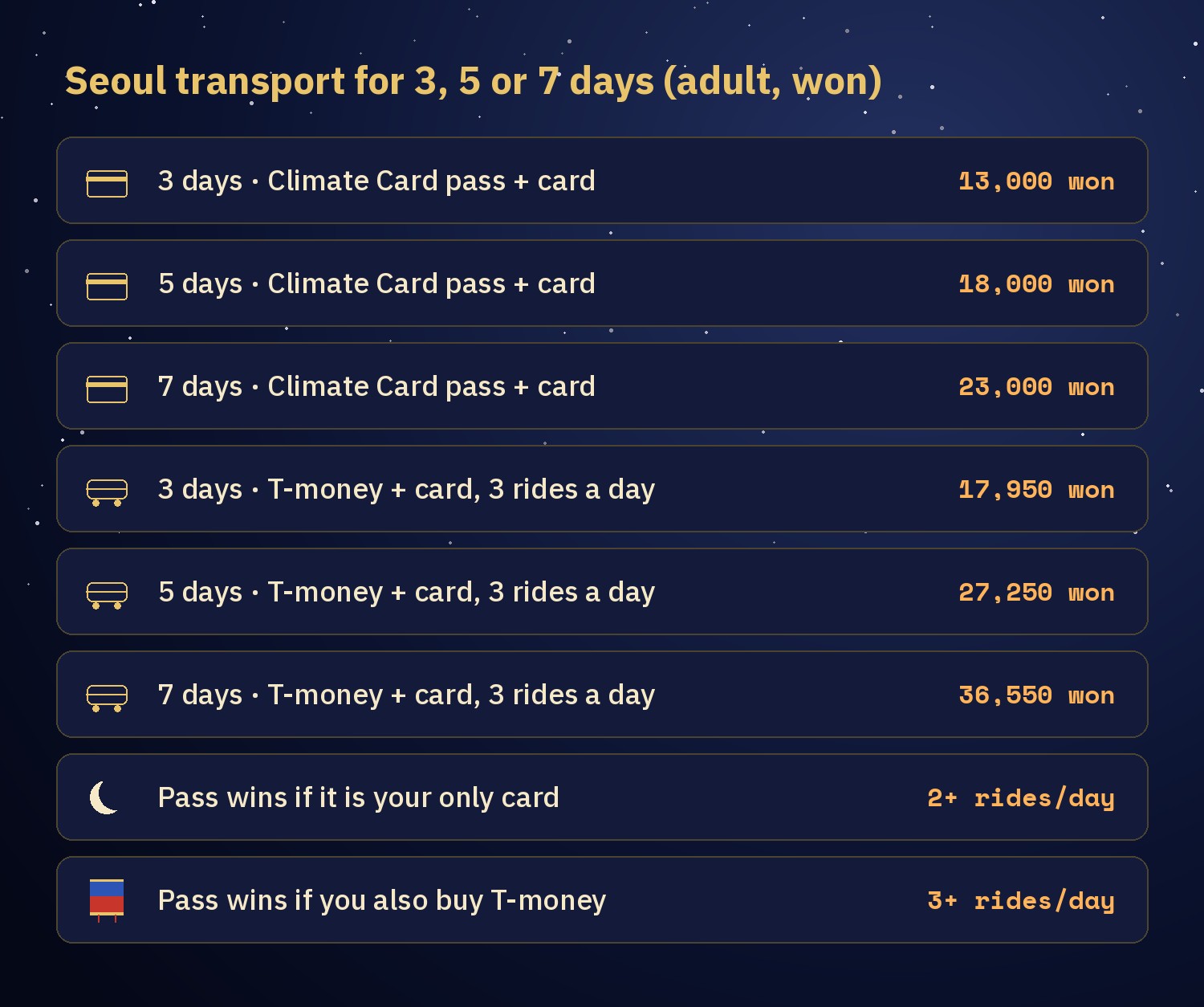 Chart of Seoul transport costs for adults: on the Climate Card pass with its card, 13,000 won for 3 days, 18,000 won for 5 days and 23,000 won for 7 days; on T-money with a 4,000 won card at 3 rides a day, 17,950, 27,250 and 36,550 won; the pass wins at 2 or more rides a day if it is your only card, and at 3 or more if you also buy T-money