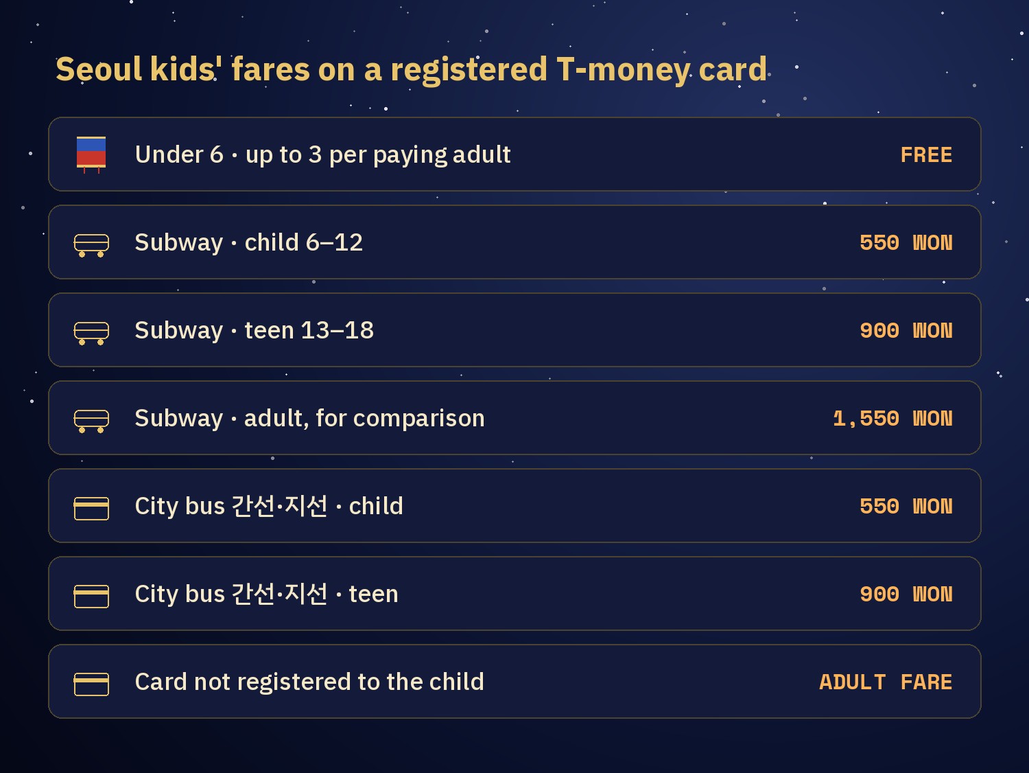 Chart of Seoul fares on a registered T-money card: under 6 free, up to 3 per paying adult; subway child 6 to 12 pays 550 won, teen 13 to 18 pays 900 won, adult 1,550 won; city trunk and branch bus child 550 won, teen 900 won; a card not registered to the child pays the adult fare