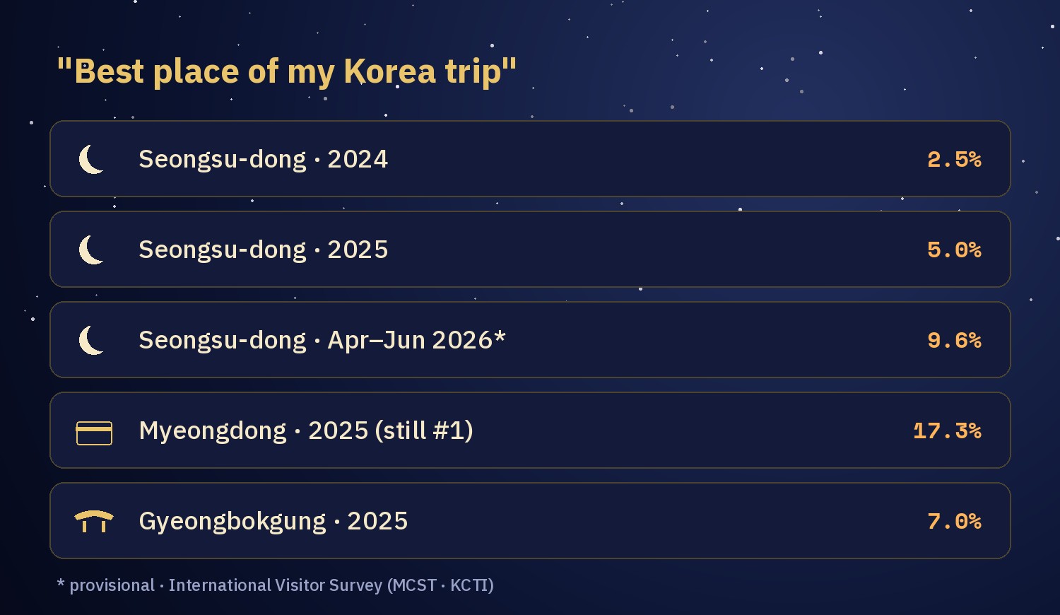 Chart: share of foreign visitors naming Seongsu-dong as the best place of their Korea trip, 2.5% in 2024, 5.0% in 2025 and 9.6% in April to June 2026