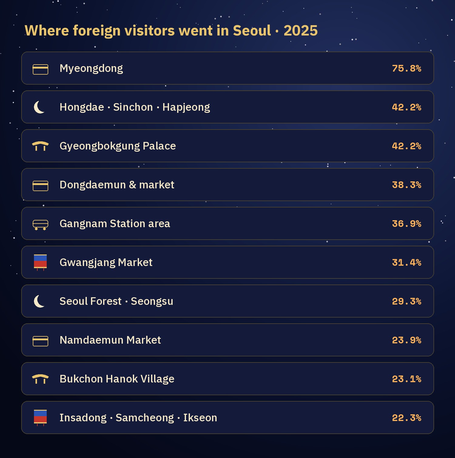Chart: places foreign visitors went to in Seoul in 2025. Myeongdong 75.8%, Hongdae area 42.2%, Gyeongbokgung 42.2%, Dongdaemun 38.3%, Gangnam Station 36.9%, Gwangjang Market 31.4%, Seoul Forest and Seongsu 29.3%, Namdaemun 23.9%, Bukchon Hanok Village 23.1%, Insadong 22.3%