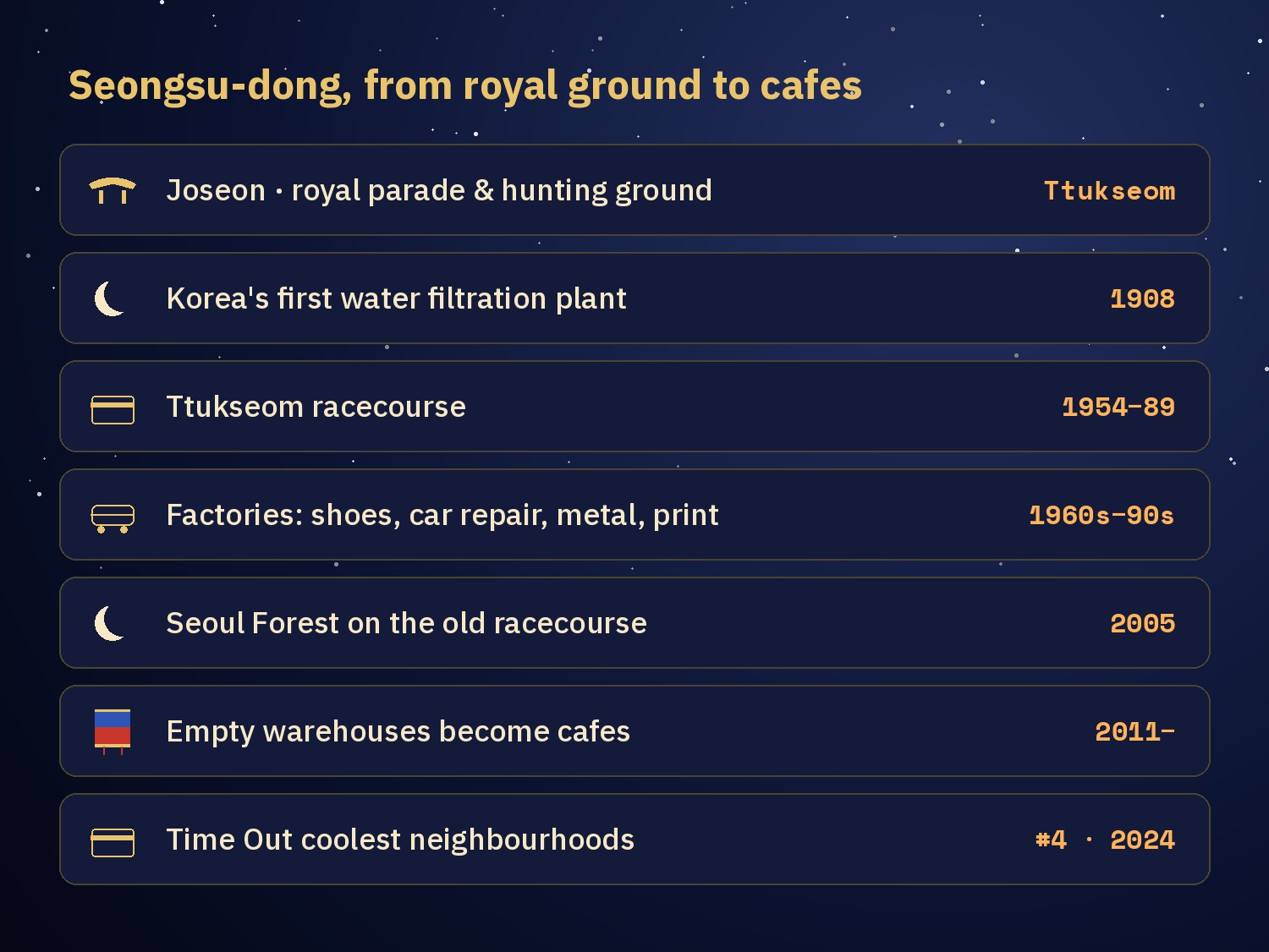 Timeline of Seongsu-dong: Joseon royal ground, 1908 first water filtration plant, 1954 to 1989 racecourse, 1960s to 1990s factories, 2005 Seoul Forest, 2011 warehouse cafés, 2024 Time Out list