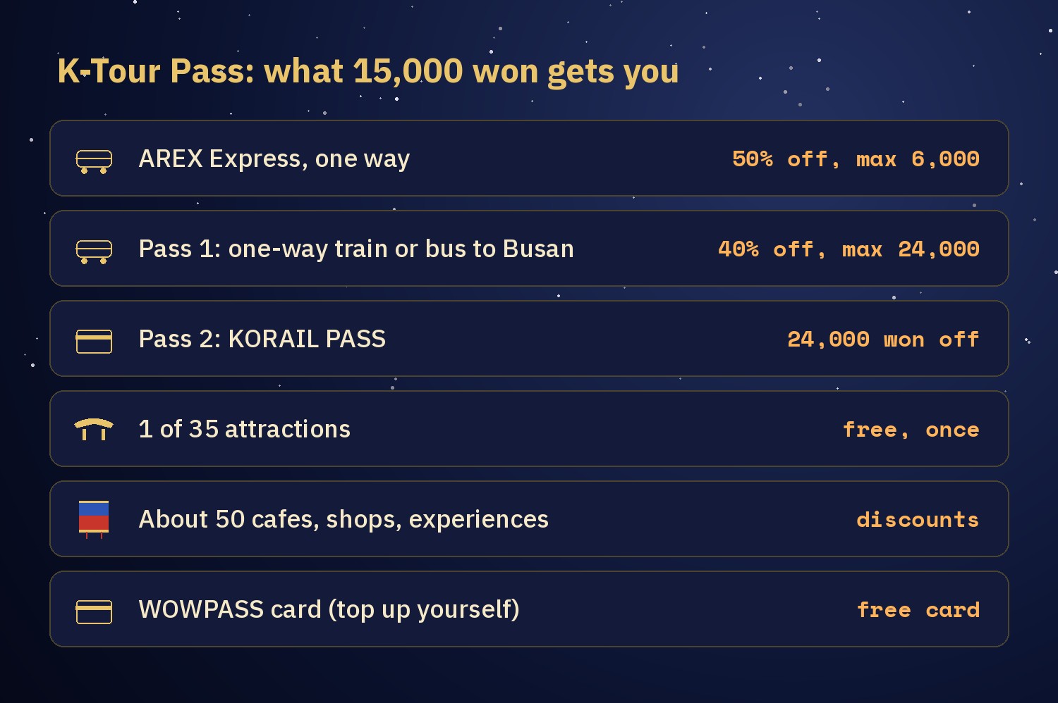 Info chart listing what the 15,000 won K-Tour Pass includes: AREX one-way 50% off up to 6,000 won, Pass 1 train or bus to Busan 40% off up to 24,000 won, Pass 2 KORAIL PASS 24,000 won off, one of about 35 Busan attractions free once, discounts at about 50 places, and a WOWPASS card