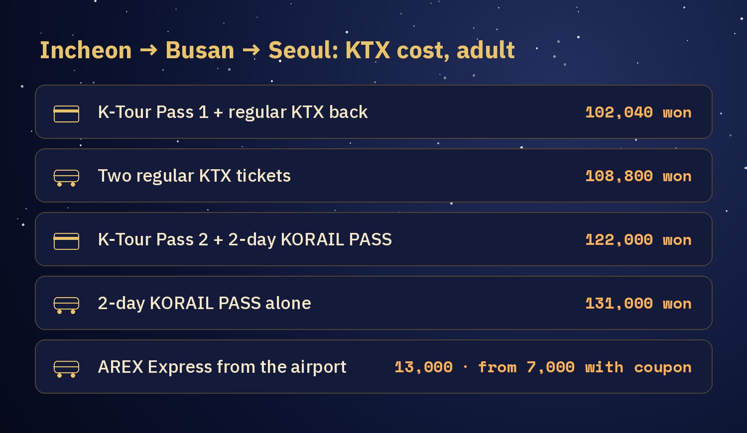 Info chart comparing the cost of Incheon to Busan and back to Seoul: K-Tour Pass 1 plus a regular ticket back 102,040 won, two regular KTX tickets 108,800 won, K-Tour Pass 2 with a 2-day KORAIL PASS 122,000 won, 2-day KORAIL PASS 131,000 won, and AREX Express 13,000 won, or from 7,000 with the coupon