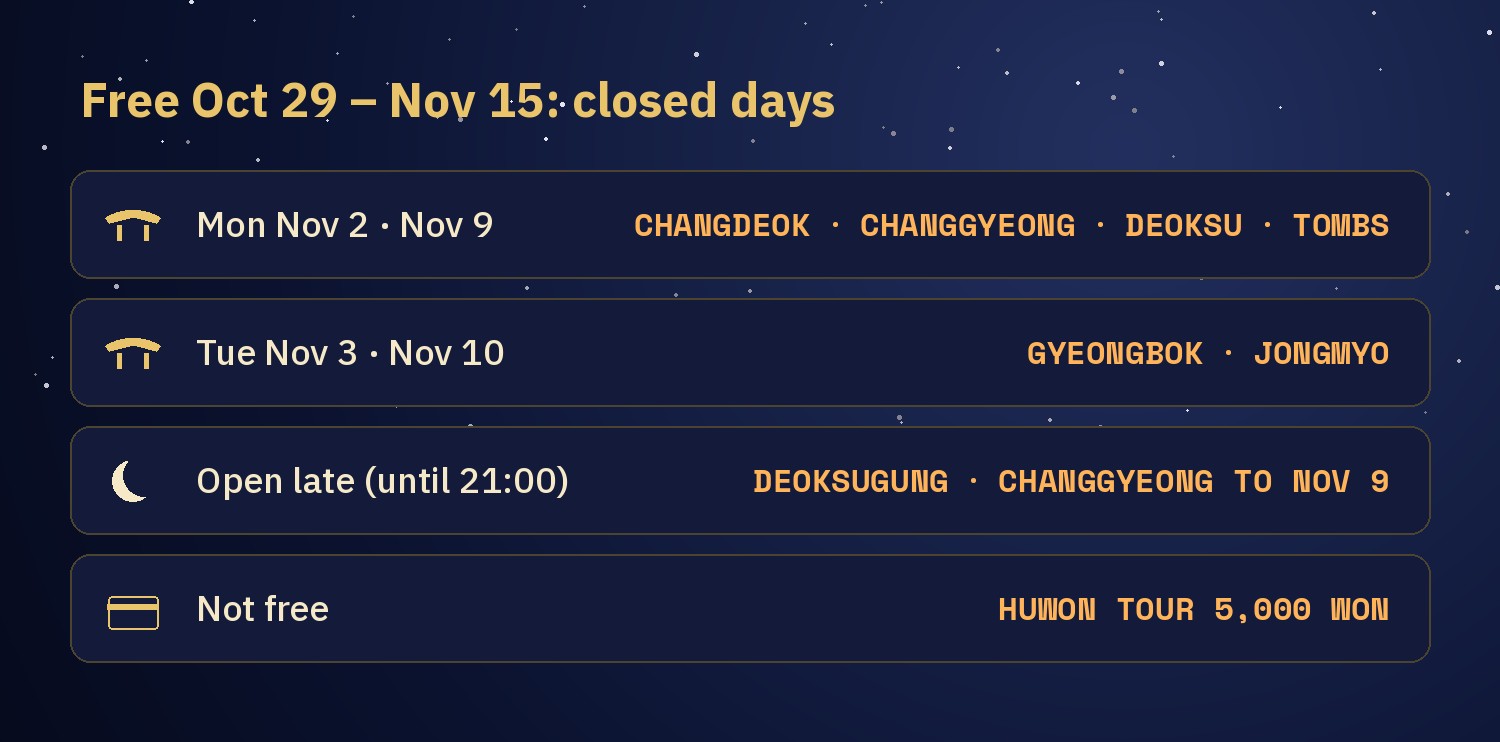 Card showing closing days during the free period: Mondays Nov 2 and 9 for Changdeokgung, Changgyeonggung, Deoksugung and royal tombs; Tuesdays Nov 3 and 10 for Gyeongbokgung and Jongmyo