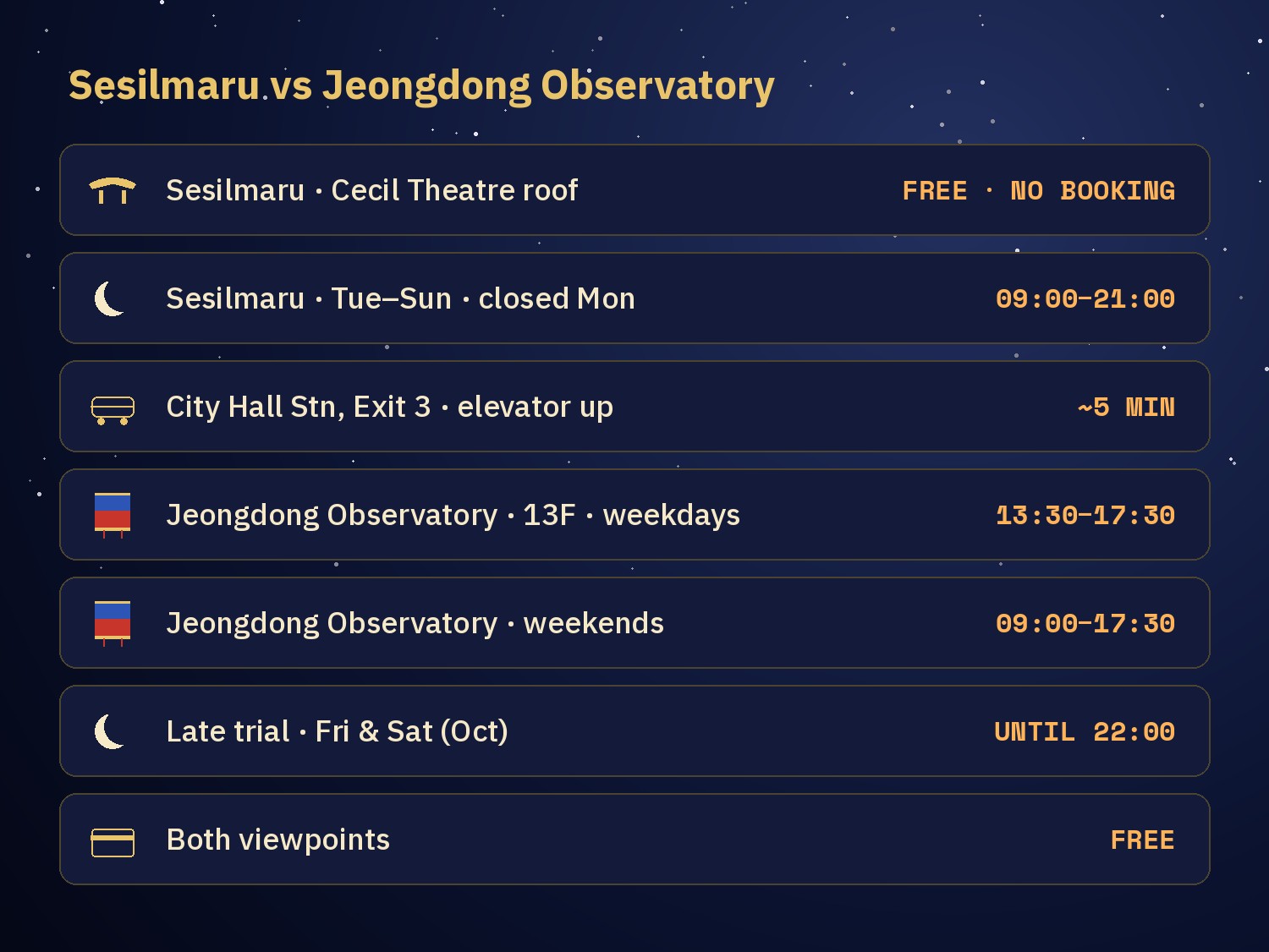 Card comparing Sesilmaru and Jeongdong Observatory: Sesilmaru on the Cecil Theatre roof, free, Tue to Sun 09:00 to 21:00; Jeongdong Observatory on the 13th floor, free, weekdays 13:30 to 17:30, weekends 09:00 to 17:30, Fri and Sat until 22:00 in October