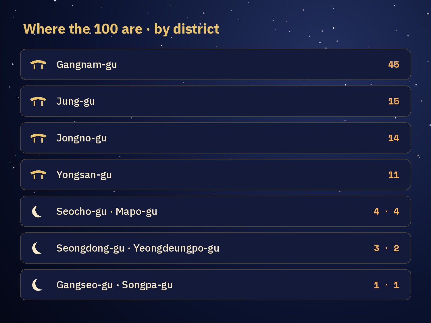 Chart of where the Seoul Taste 100 2026 places are: Gangnam-gu 45, Jung-gu 15, Jongno-gu 14, Yongsan-gu 11, Seocho-gu 4, Mapo-gu 4, Seongdong-gu 3, Yeongdeungpo-gu 2, Gangseo-gu 1, Songpa-gu 1