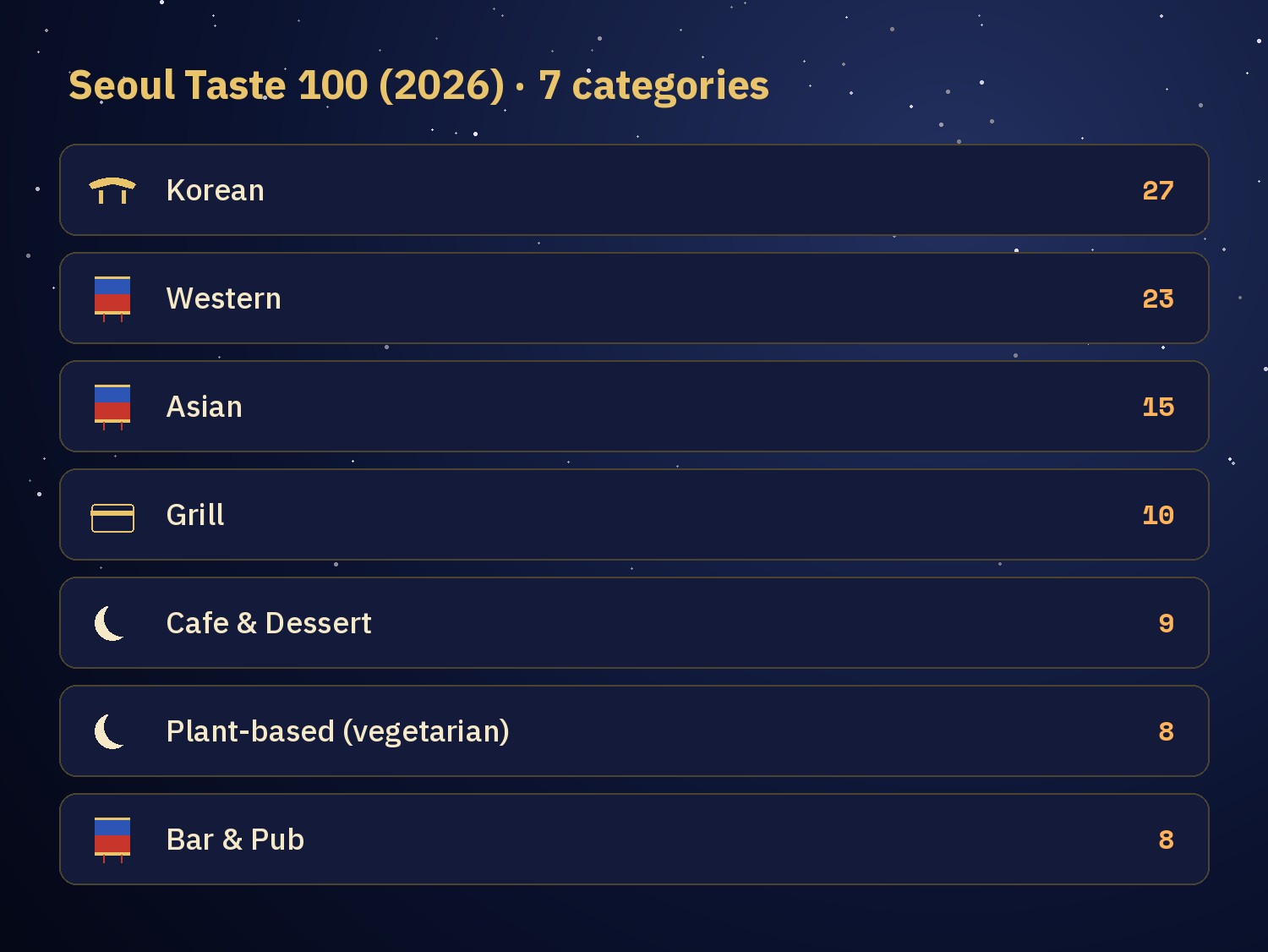 Chart of the Seoul Taste 100 2026 by category: Korean 27, Western 23, Asian 15, Grill 10, Cafe and Dessert 9, Plant-based 8, Bar and Pub 8