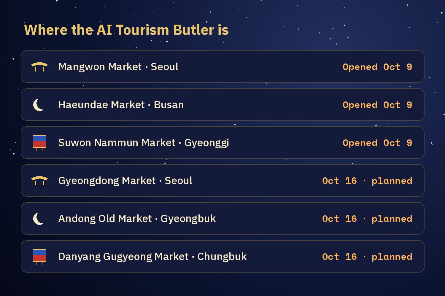 Chart of the AI Tourism Butler markets: Mangwon, Haeundae and Suwon Nammun opened Oct 9; Gyeongdong, Andong Old Market and Danyang Gugyeong are planned for Oct 16