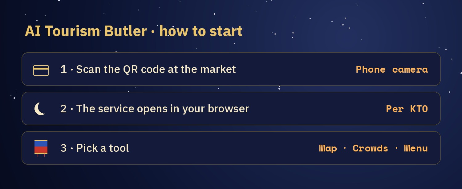 Three steps to start the AI Tourism Butler: scan the QR code at the market with your phone camera, the service opens in your browser, then pick a tool: map, crowd levels or menu translation
