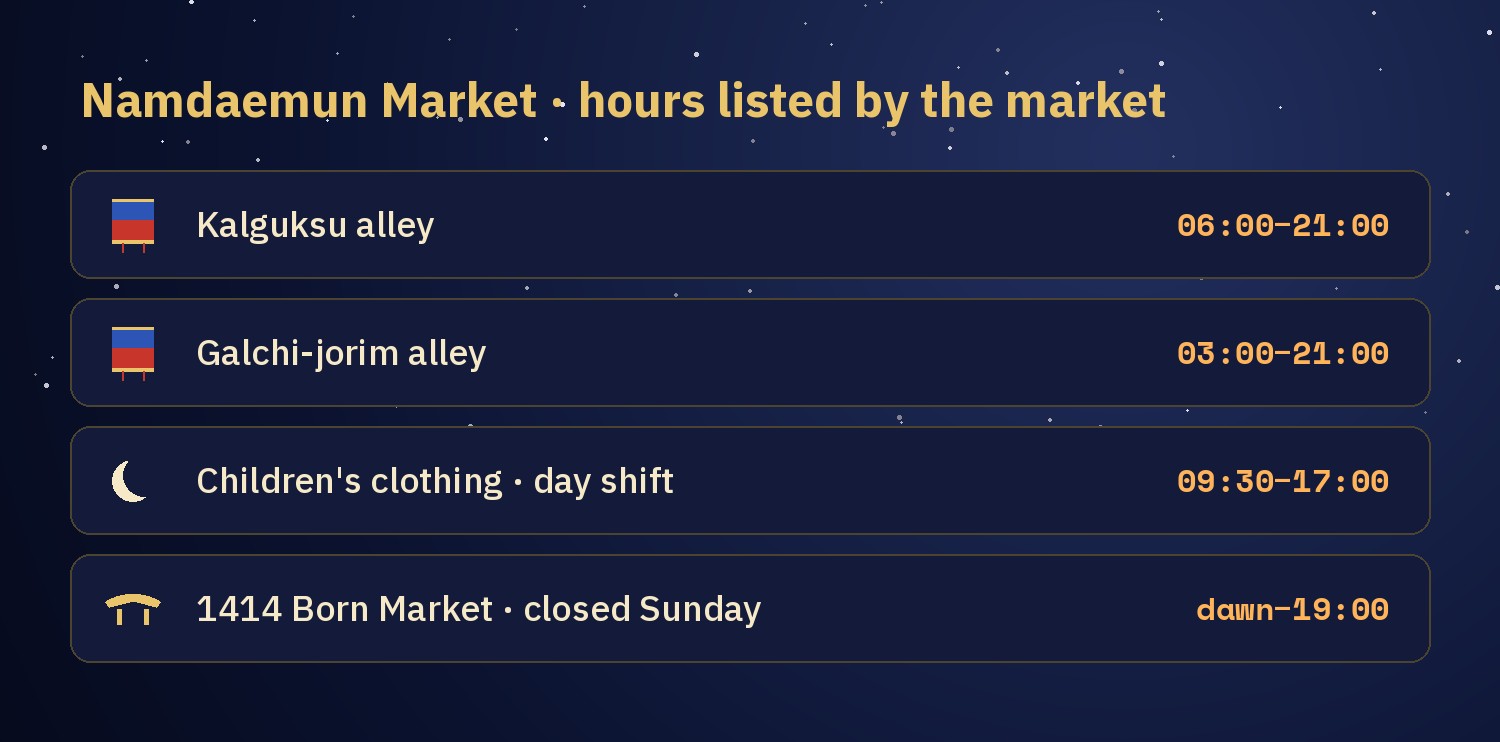 Chart of Namdaemun Market hours listed by the market association: kalguksu alley 06:00 to 21:00, galchi-jorim alley 03:00 to 21:00, children's clothing street day shift 09:30 to 17:00, 1414 Born Market closed on Sundays