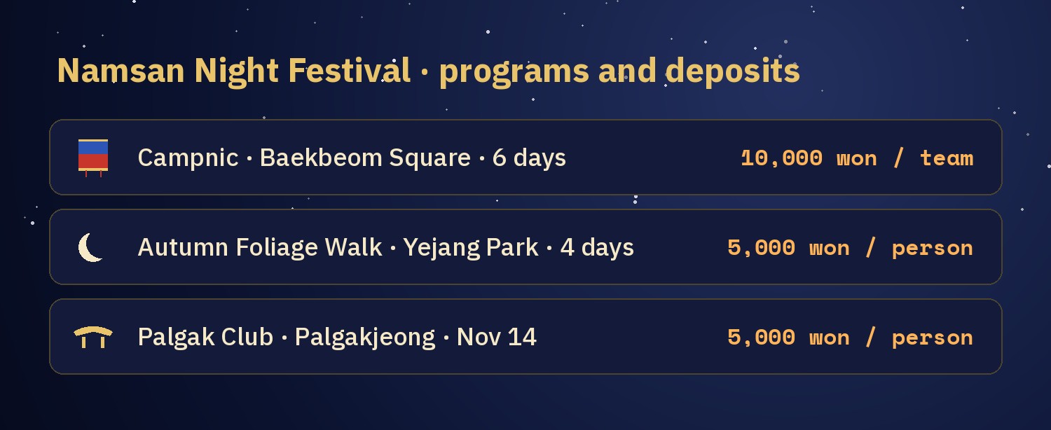 Chart of the three Namsan Night Festival programs and deposits: Campnic at Baekbeom Square 10,000 won per team, Autumn Foliage Walk at Yejang Park 5,000 won per person, Palgak Club 5,000 won per person
