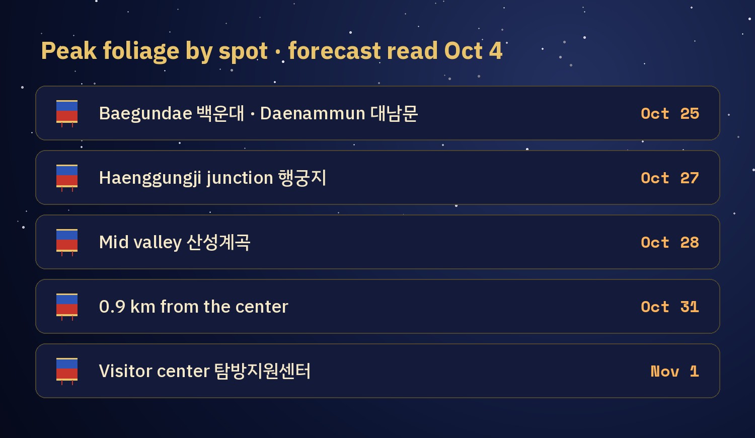 Chart listing forecast peak foliage dates in Bukhansan from Baegundae and Daenammun on Oct 25 to the visitor center on Nov 1