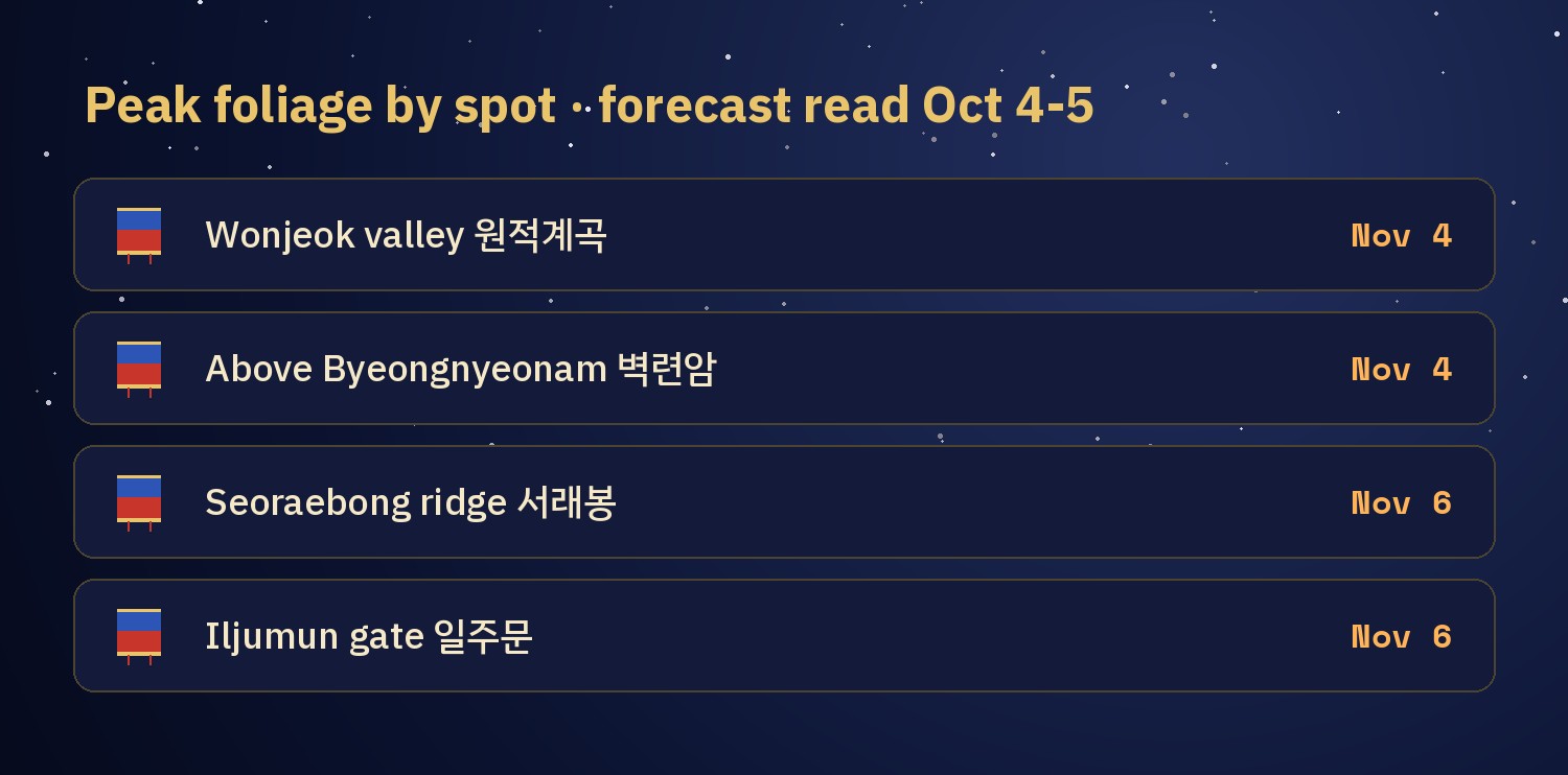 Chart listing forecast peak foliage dates in Naejangsan, Wonjeok valley and above Byeongnyeonam on Nov 4, Seoraebong ridge and Iljumun gate on Nov 6