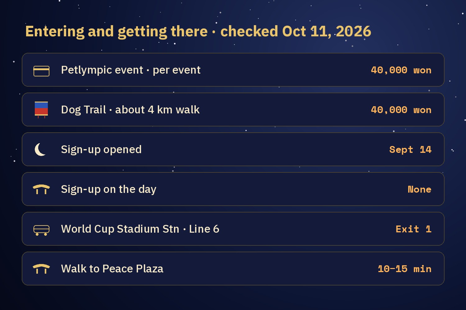 Chart of entering and getting there: Petlympic events 40,000 won each, Dog Trail 40,000 won, sign-up opened Sept 14, no sign-up on the day, World Cup Stadium Station Line 6 Exit 1, 10 to 15 minute walk