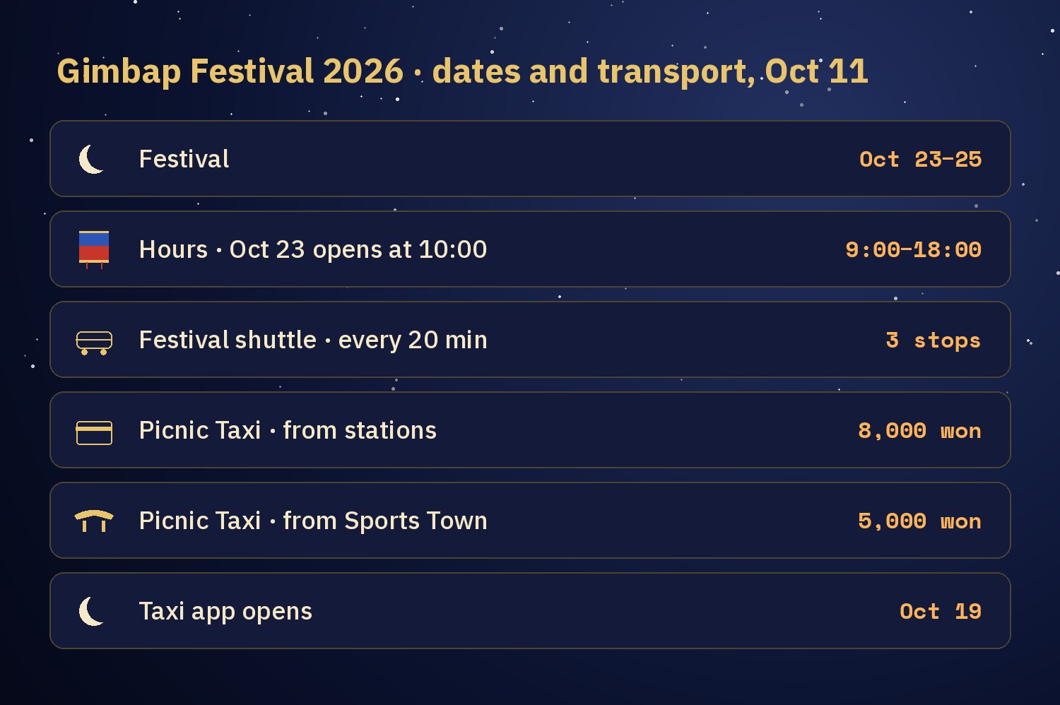 Chart of the Gimcheon Gimbap Festival 2026 key facts: Oct 23 to 25, shuttle every 20 minutes, Picnic Taxi 8,000 and 5,000 won, taxi hours 8:00 to 21:00