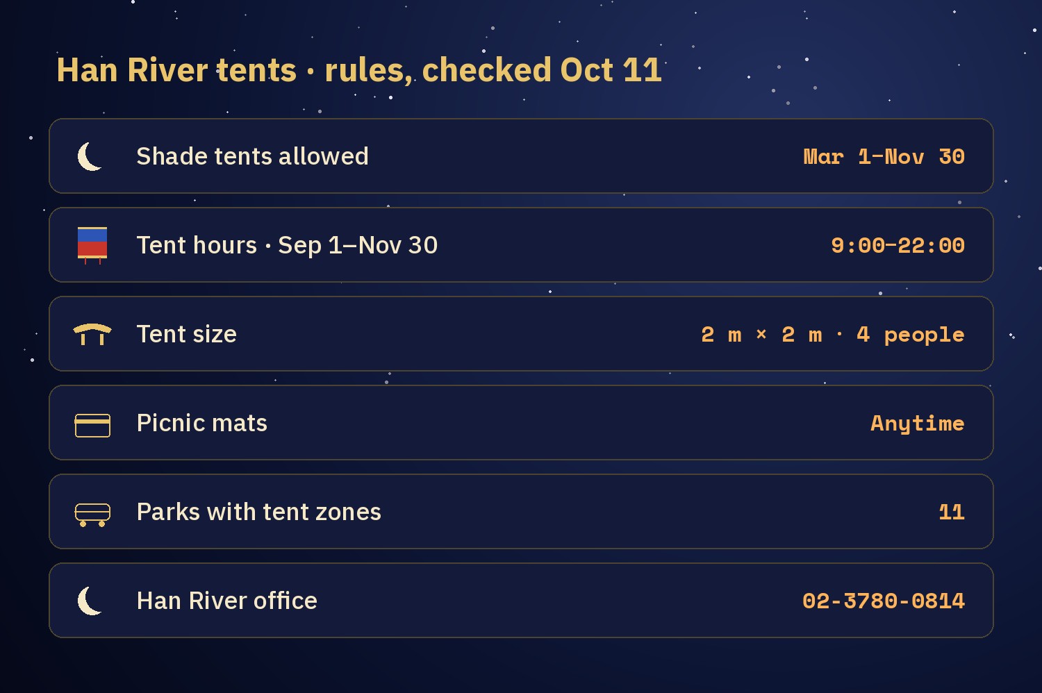 Chart of Han River tent rules: shade tents allowed Mar 1 to Nov 30, hours 9:00 to 22:00 from Sep 1 to Nov 30, tent size 2 m by 2 m for 4 people, picnic mats anytime, 11 parks with tent zones, Han River office phone 02-3780-0814