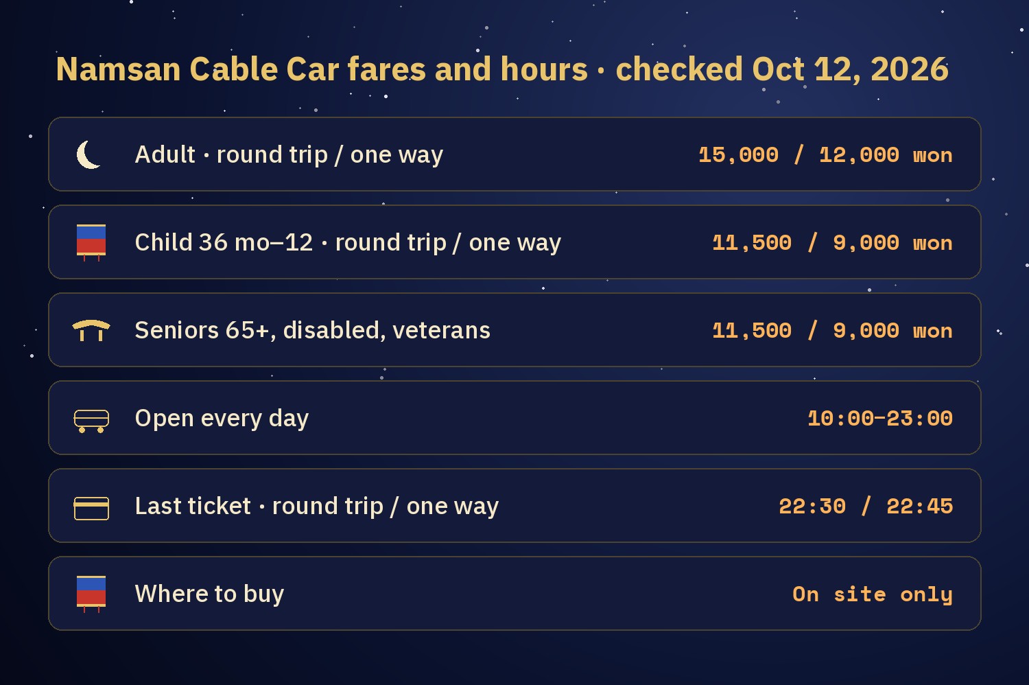 Chart of Namsan Cable Car fares and hours: adult 15,000 won round trip and 12,000 won one way, child 11,500 and 9,000 won, open every day 10:00 to 23:00, last ticket 22:30 round trip and 22:45 one way, tickets on site only
