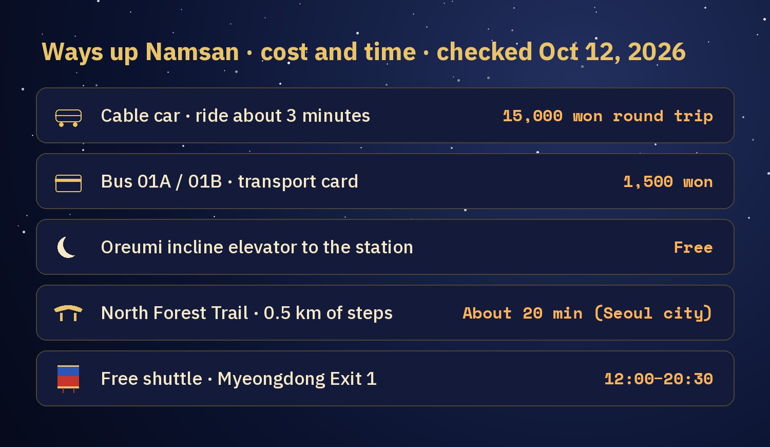 Chart of ways up Namsan: cable car 15,000 won round trip with a ride of about 3 minutes, bus 01A and 01B 1,500 won, free Oreumi incline elevator, North Forest Trail about 20 minutes on 0.5 km of steps, and a free shuttle from Myeongdong Exit 1