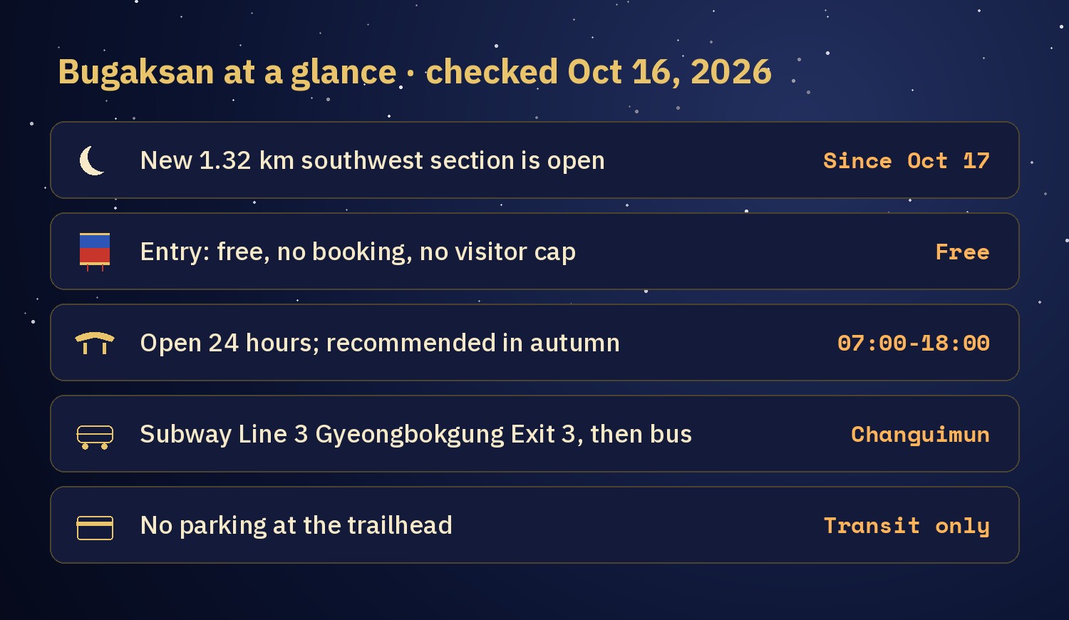 Chart of Bugaksan at a glance: new 1.32 km section open since Saturday Oct 17, free, no booking, open 24 hours, recommended 07:00 to 18:00 in autumn, subway Line 3 Gyeongbokgung Exit 3, no parking