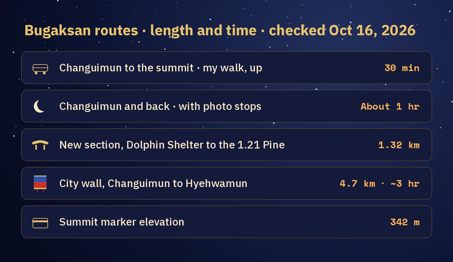 Chart of Bugaksan routes: Changuimun to the summit about 30 minutes up, round trip about 1 hour, new section 1.32 km, city wall Changuimun to Hyehwamun 4.7 km about 3 hours, summit 342 m