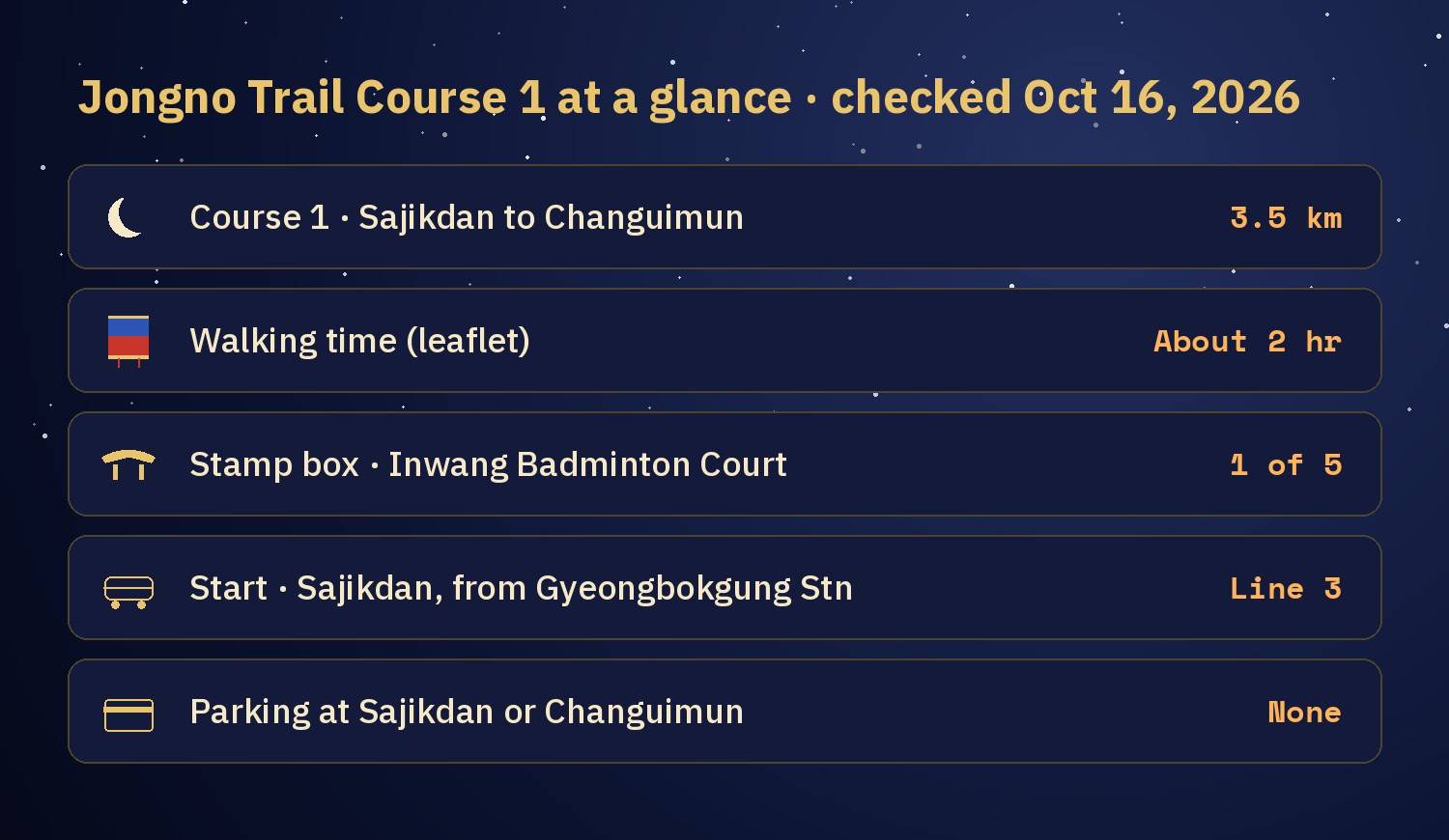 Chart of Jongno Trail Course 1: 3.5 km, about 2 hours, stamp box at Inwang Badminton Court, start at Sajikdan, no parking at Sajikdan or Changuimun